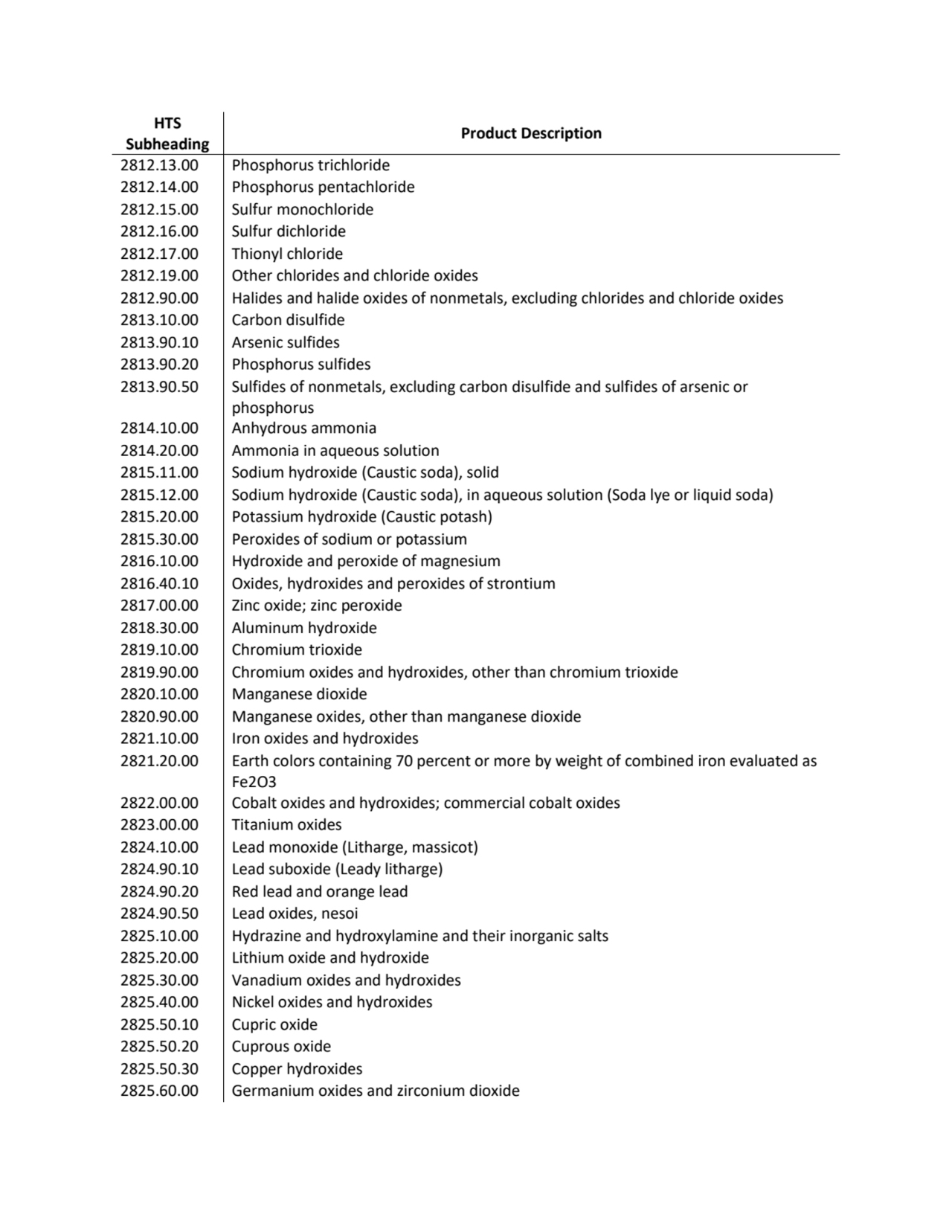 HTS 
Subheading Product Description
2812.13.00 Phosphorus trichloride
2812.14.00 Phosphorus pent…