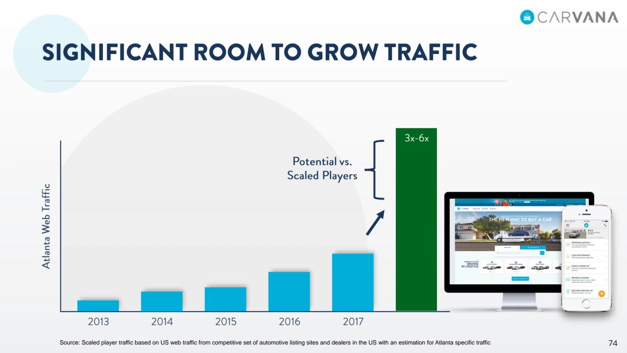 Source: Scaled player traffic based on US web traffic from competitive set of automotive listing sites and dealers in the US with an estimation for Atlanta specific traffic