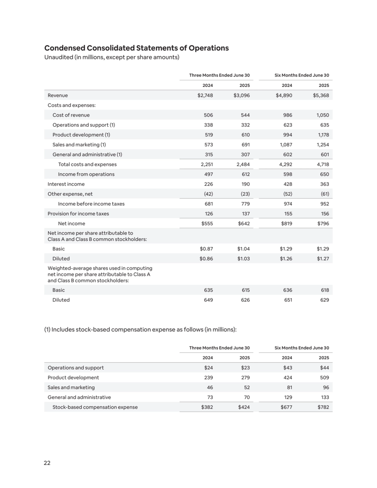22
Condensed Consolidated Statements of Operations 
Unaudited (in millions, except per share amounts)
(1) Includes stock-based compensation expense as follows (in millions):
Three Months Ended June 30 Six Months Ended June 30
2024 2025 2024 2025
Revenue $2,748 $3,096 $4,890 $5,368 
Costs and expenses:
Cost of revenue 506 544 986 1,050 
Operations and support (1) 338 332 623 635 
Product development (1) 519 610 994 1,178 
Sales and marketing (1) 573 691 1,087 1,254 
General and administrative (1) 315 307 602 601 
Total costs and expenses 2,251 2,484 4,292 4,718 
Income from operations 497 612 598 650 
Interest income 226 190 428 363 
Other expense, net (42) (23) (52) (61)
Income before income taxes 681 779 974 952 
Provision for income taxes 126 137 155 156 
Net income $555 $642 $819 $796 
Net income per share attributable to 
Class A and Class B common stockholders:
Basic $0.87 $1.04 $1.29 $1.29 
Diluted $0.86 $1.03 $1.26 $1.27 
Weighted-average shares used in computing 
net income per share attributable to Class A 
and Class B common stockholders:
Basic 635 615 636 618
Diluted 649 626 651 629
Three Months Ended June 30 Six Months Ended June 30
2024 2025 2024 2025
Operations and support $24 $23 $43 $44 
Product development 239 279 424 509 
Sales and marketing 46 52 81 96 
General and administrative 73 70 129 133 
Stock-based compensation expense $382 $424 $677 $782 