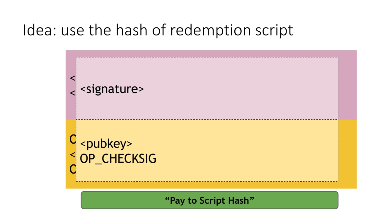 Idea: use the hash of redemption script
OP_HASH160
<hash of redemption script>
OP_EQUAL
<signat…