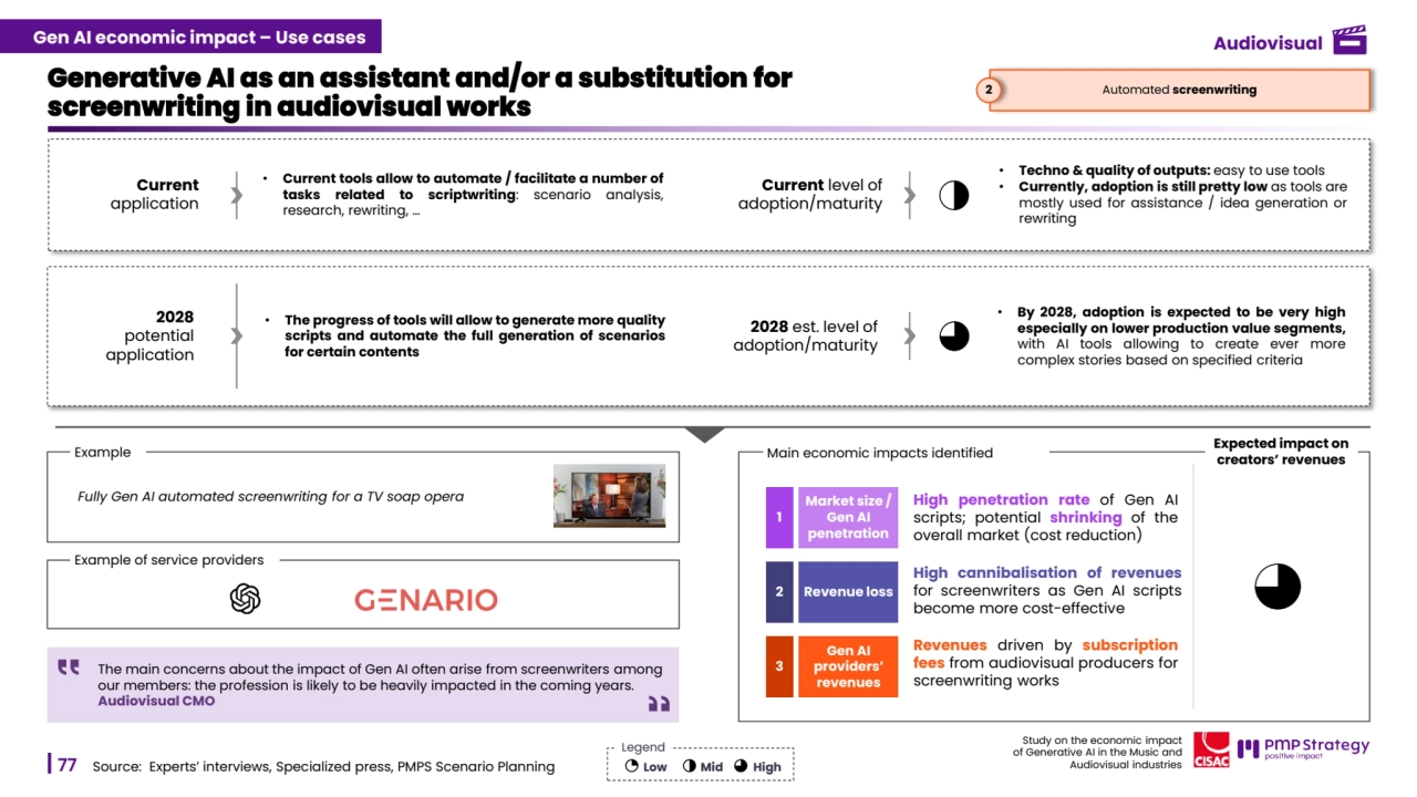 77
Study on the economic impact 
of Generative AI in the Music and 
Audiovisual industries 
Fully Gen AI automated screenwriting for a TV soap opera
Generative AI as an assistant and/or a substitution for 
screenwriting in audiovisual works 
Source: Experts’ interviews, Specialized press, PMPS Scenario Planning
Current level of 
adoption/maturity
• Techno & quality of outputs: easy to use tools
• Currently, adoption is still pretty low as tools are
mostly used for assistance / idea generation or
rewriting
• By 2028, adoption is expected to be very high
especially on lower production value segments,
with AI tools allowing to create ever more
complex stories based on specified criteria
The main concerns about the impact of Gen AI often arise from screenwriters among 
our members: the profession is likely to be heavily impacted in the coming years. 
Audiovisual CMO
Current
application
• Current tools allow to automate / facilitate a number of
tasks related to scriptwriting: scenario analysis,
research, rewriting, …
• The progress of tools will allow to generate more quality
scripts and automate the full generation of scenarios
for certain contents
Example
Example of service providers
2028
potential 
application
2028 est. level of 
adoption/maturity
Low Mid High
Legend
Main economic impacts identified
High cannibalisation of revenues
for screenwriters as Gen AI scripts
become more cost-effective
2 Revenue loss
Revenues driven by subscription
fees from audiovisual producers for
screenwriting works
Gen AI 
providers’ 
revenues
3
High penetration rate of Gen AI
scripts; potential shrinking of the
overall market (cost reduction)
1
Market size / 
Gen AI 
penetration
Expected impact on 
creators’ revenues
Gen AI economic impact – Use cases
2 Automated screenwriting
Audiovisual