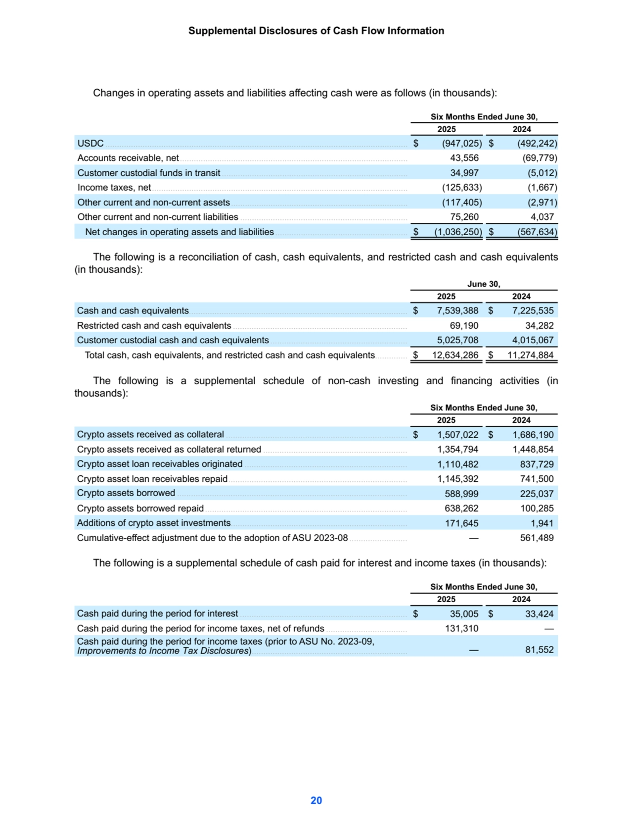 Changes in operating assets and liabilities affecting cash were as follows (in thousands):
Six Months Ended June 30,
2025 2024
USDC .................................................................................................................................. $ (947,025) $ (492,242) 
Accounts receivable, net.................................................................................................. 43,556 (69,779) 
Customer custodial funds in transit ................................................................................ 34,997 (5,012) 
Income taxes, net.............................................................................................................. (125,633) (1,667) 
Other current and non-current assets............................................................................ (117,405) (2,971) 
Other current and non-current liabilities ........................................................................ 75,260 4,037 
Net changes in operating assets and liabilities......................................................... $ (1,036,250) $ (567,634) 
The following is a reconciliation of cash, cash equivalents, and restricted cash and cash equivalents 
(in thousands):
 
June 30,
2025 2024
Cash and cash equivalents.............................................................................................. $ 7,539,388 $ 7,225,535 
Restricted cash and cash equivalents ........................................................................... 69,190 34,282 
Customer custodial cash and cash equivalents........................................................... 5,025,708 4,015,067 
Total cash, cash equivalents, and restricted cash and cash equivalents.............. $ 12,634,286 $ 11,274,884 
The following is a supplemental schedule of non-cash investing and financing activities (in 
thousands):
Six Months Ended June 30,
2025 2024
Crypto assets received as collateral .............................................................................. $ 1,507,022 $ 1,686,190 
Crypto assets received as collateral returned .............................................................. 1,354,794 1,448,854 
Crypto asset loan receivables originated ...................................................................... 1,110,482 837,729 
Crypto asset loan receivables repaid............................................................................. 1,145,392 741,500 
Crypto assets borrowed ................................................................................................... 588,999 225,037 
Crypto assets borrowed repaid....................................................................................... 638,262 100,285 
Additions of crypto asset investments............................................................................ 171,645 1,941 
Cumulative-effect adjustment due to the adoption of ASU 2023-08......................... — 561,489 
The following is a supplemental schedule of cash paid for interest and income taxes (in thousands):
Six Months Ended June 30,
2025 2024
Cash paid during the period for interest ........................................................................ $ 35,005 $ 33,424 
Cash paid during the period for income taxes, net of refunds ................................... 131,310 — 
Cash paid during the period for income taxes (prior to ASU No. 2023-09, 
Improvements to Income Tax Disclosures)...................................................................
 — 81,552 
Supplemental Disclosures of Cash Flow Information
20