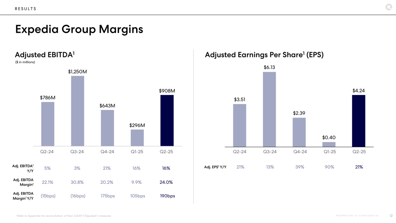 $3.51 
$6.13 
$2.39 
$0.40 
$4.24 
$786M 
$1,250M 
$643M 
$296M 
$908M 
R E S U L T S
Expedia Group Margins
P R O P R I E T A R Y & C O N F I D E N T I A L 12
Adjusted EBITDA1 Adjusted Earnings Per Share1(EPS) 
($ in millions)
1 Refer to Appendix for reconciliation of Non-GAAP (“Adjusted”) measures
5% 3% 21% 16% 16%
22.1% 30.8% 20.2% 9.9% 24.0%
(15bps) (16bps) 175bps 105bps 190bps
Adj. EPS1 Y/Y 21% 13% 39% 90% 21%
Q2-24 Q3-24 Q4-24 Q1-25 Q2-25 Q2-24 Q3-24 Q4-24 Q1-25 Q2-25
Adj. EBITDA1
Y/Y
Adj. EBITDA
Margin1
Adj. EBITDA
Margin1 Y/Y
