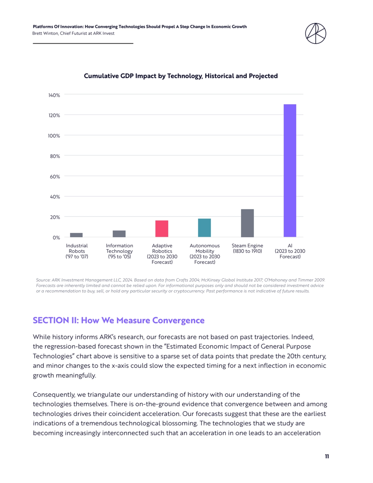 11
Platforms Of Innovation: How Converging Technologies Should Propel A Step Change In Economic Growth 
Brett Winton, Chief Futurist at ARK Invest
SECTION II: How We Measure Convergence
While history informs ARK’s research, our forecasts are not based on past trajectories. Indeed, 
the regression-based forecast shown in the “Estimated Economic Impact of General Purpose 
Technologies” chart above is sensitive to a sparse set of data points that predate the 20th century, 
and minor changes to the x-axis could slow the expected timing for a next inflection in economic 
growth meaningfully.
Consequently, we triangulate our understanding of history with our understanding of the 
technologies themselves. There is on-the-ground evidence that convergence between and among 
technologies drives their coincident acceleration. Our forecasts suggest that these are the earliest 
indications of a tremendous technological blossoming. The technologies that we study are 
becoming increasingly interconnected such that an acceleration in one leads to an acceleration 
Cumulative GDP Impact by Technology, Historical and Projected
Source: ARK Investment Management LLC, 2024. Based on data from Crafts 2004; McKinsey Global Institute 2017; O’Mahoney and Timmer 2009. 
Forecasts are inherently limited and cannot be relied upon. For informational purposes only and should not be considered investment advice 
or a recommendation to buy, sell, or hold any particular security or cryptocurrency. Past performance is not indicative of future results.
140%
120%
100%
80%
60%
40%
20%
0%
Industrial
Robots
(‘97 to ‘07)
Information 
Technology
(‘95 to ‘05)
Adaptive 
Robotics
(2023 to 2030 
Forecast)
Autonomous 
Mobility
(2023 to 2030 
Forecast)
Steam Engine
(1830 to 1910)
AI
(2023 to 2030 
Forecast)