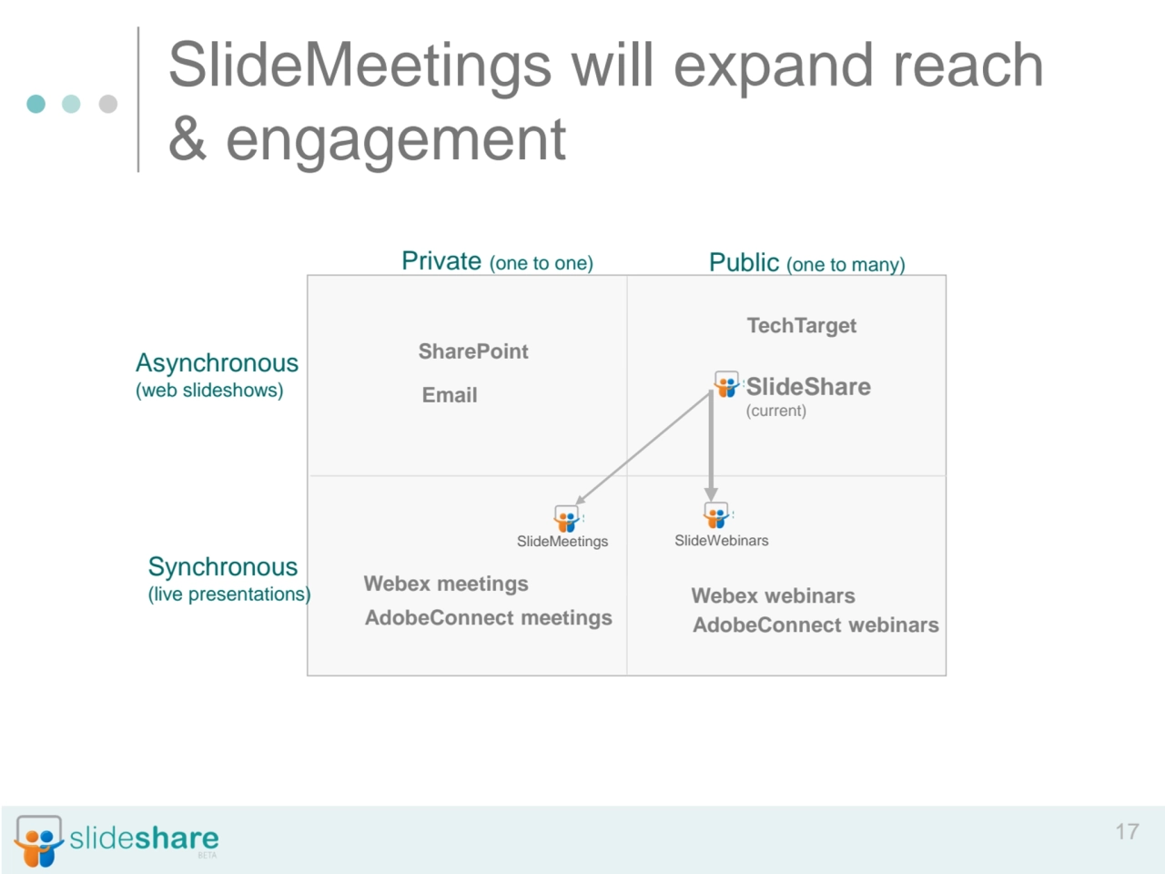 17
SlideMeetings will expand reach 
& engagement
Synchronous
(live presentations)
Private (one…