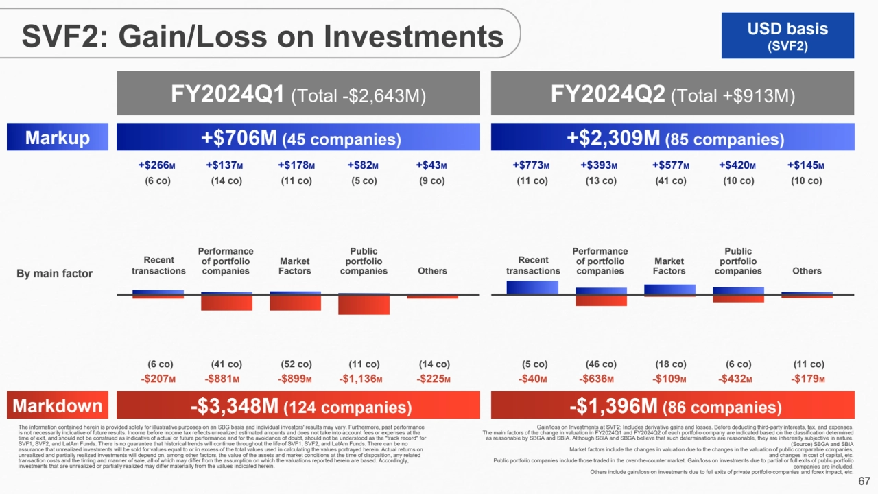 67
SVF2: Gain/Loss on Investments USD basis
(SVF2)
Markup
Markdown
The information contained h…