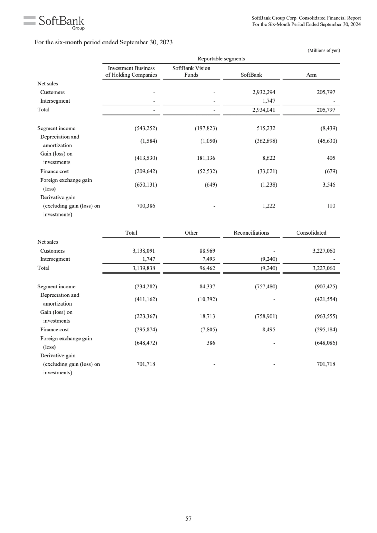 (Millions of yen)
Reportable segments
Investment Business
of Holding Companies
SoftBank Vision
…