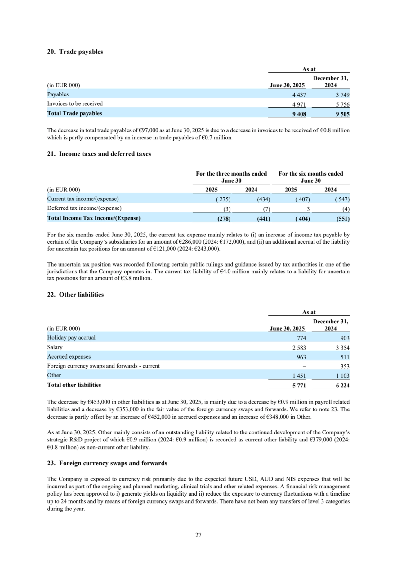 27
20. Trade payables
As at
(in EUR 000) June 30, 2025
December 31, 
2024
Payables 4 437 3 749
Invoices to be received 4 971 5 756
Total Trade payables 9 408 9 505
The decrease in total trade payables of €97,000 as at June 30, 2025 is due to a decrease in invoices to be received of €0.8 million
which is partly compensated by an increase in trade payables of €0.7 million. 
21. Income taxes and deferred taxes
For the three months ended 
June 30
For the six months ended 
June 30
(in EUR 000) 2025 2024 2025 2024
Current tax income/(expense) ( 275) (434) ( 407) ( 547)
Deferred tax income/(expense) (3) (7) 3 (4)
Total Income Tax Income/(Expense) (278) (441) ( 404) (551)
For the six months ended June 30, 2025, the current tax expense mainly relates to (i) an increase of income tax payable by 
certain of the Company’s subsidiaries for an amount of €286,000 (2024: €172,000), and (ii) an additional accrual of the liability 
for uncertain tax positions for an amount of €121,000 (2024: €243,000). 
The uncertain tax position was recorded following certain public rulings and guidance issued by tax authorities in one of the
jurisdictions that the Company operates in. The current tax liability of €4.0 million mainly relates to a liability for uncertain 
tax positions for an amount of €3.8 million. 
22. Other liabilities
As at
(in EUR 000) June 30, 2025
December 31, 
2024
Holiday pay accrual 774 903
Salary 2 583 3 354
Accrued expenses 963 511
Foreign currency swaps and forwards - current − 353
Other 1 451 1 103
Total other liabilities 5 771 6 224
The decrease by €453,000 in other liabilities as at June 30, 2025, is mainly due to a decrease by €0.9 million in payroll related 
liabilities and a decrease by €353,000 in the fair value of the foreign currency swaps and forwards. We refer to note 23. The 
decrease is partly offset by an increase of €452,000 in accrued expenses and an increase of €348,000 in Other.
As at June 30, 2025, Other mainly consists of an outstanding liability related to the continued development of the Company’s 
strategic R&D project of which €0.9 million (2024: €0.9 million) is recorded as current other liability and €379,000 (2024: 
€0.8 million) as non-current other liability.
23. Foreign currency swaps and forwards
The Company is exposed to currency risk primarily due to the expected future USD, AUD and NIS expenses that will be 
incurred as part of the ongoing and planned marketing, clinical trials and other related expenses. A financial risk management 
policy has been approved to i) generate yields on liquidity and ii) reduce the exposure to currency fluctuations with a timeline 
up to 24 months and by means of foreign currency swaps and forwards. There have not been any transfers of level 3 categories 
during the year. 