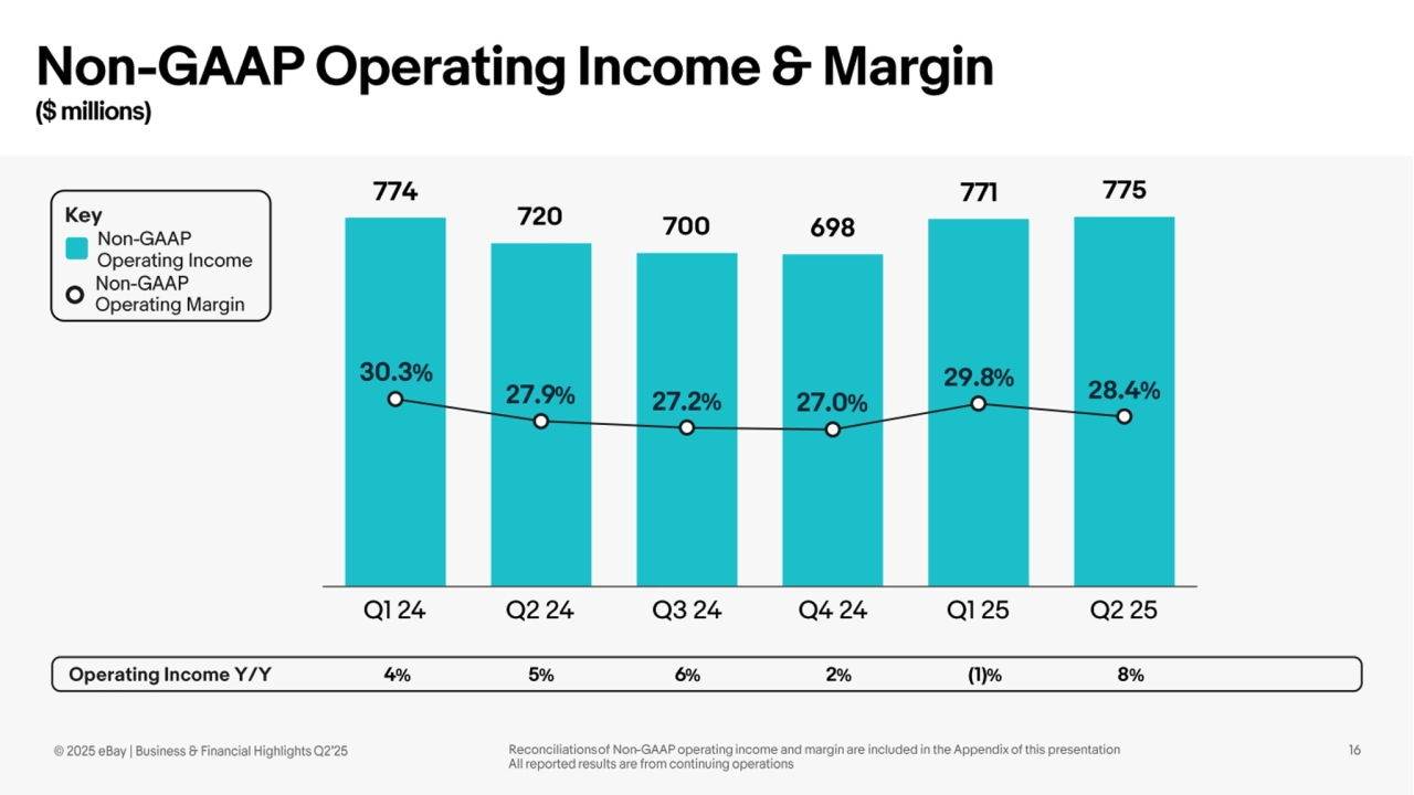 Ebay Q2 Earnings presentation - Page 16