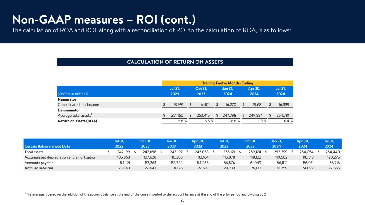 The calculation of ROA and ROI, along with a reconciliation of ROI to the calculation of ROA, is as follows:
Non-GAAP measures – ROI (cont.)
Trailing Twelve Months Ending
Jul 31, Oct 31, Jan 31, Apr 30, Jul 31,
(Dollars in millions) 2023 2023 2024 2024 2024
Numerator
Consolidated net income $ 13,991 $ 16,401 $ 16,270 $ 19,681 $ 16,339 
Denominator
Average total assets1$ 251,160 $ 253,415 $ 247,798 $ 249,554 $ 254,781 
Return on assets (ROA) 5.6 % 6.5 % 6.6 % 7.9 % 6.4 %
1
The average is based on the addition of the account balance at the end of the current period to the account balance at the end of the prior period and dividing by 2
25
Jul 31, Oct 31, Jan 31, Apr 30, Jul 31, Oct 31, Jan 31, Apr 30, Jul 31,
Certain Balance Sheet Data 2022 2022 2023 2023 2023 2023 2024 2024 2024
Total assets $ 247,199 $ 247,656 $ 243,197 $ 245,053 $ 255,121 $ 259,174 $ 252,399 $ 254,054 $ 254,440 
Accumulated depreciation and amortization 105,963 107,628 110,286 113,164 115,878 118,122 119,602 118,518 120,275 
Accounts payable 54,191 57,263 53,742 54,268 56,576 61,049 56,812 56,071 56,716 
Accrued liabilities 23,843 27,443 31,126 27,527 29,239 26,132 28,759 24,092 27,656 
CALCULATION OF RETURN ON ASSETS