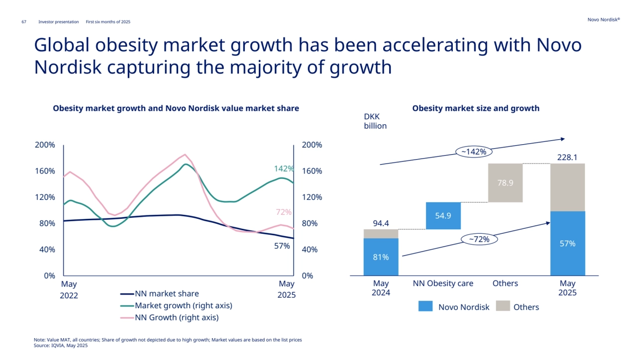 67 Novo Nordisk®
Investor presentation First six months of 2025
Global obesity market growth has been accelerating with Novo 
Nordisk capturing the majority of growth
Obesity market growth and Novo Nordisk value market share
57%
142%
72%
0%
40%
80%
120%
160%
200%
0%
40%
80%
120%
160%
200%
NN market share
Market growth (right axis)
NN Growth (right axis)
May 
2022
May
2025
Obesity market size and growth
DKK 
billion
81%
May
2024
54.9
NN Obesity care
78.9
Others
57%
May
2025
94.4
228.1 ~142%
~72%
Novo Nordisk Others
Note: Value MAT, all countries; Share of growth not depicted due to high growth; Market values are based on the list prices 
Source: IQVIA, May 2025