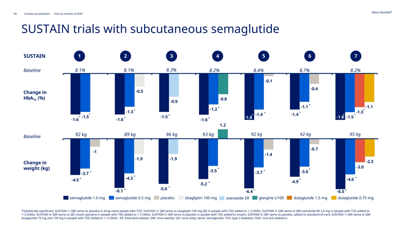 44 Novo Nordisk®
Investor presentation First six months of 2025
SUSTAIN trials with subcutaneous semaglutide
Baseline
SUSTAIN 
Change in 
HbA1c (%)
Change in 
weight (kg)
Baseline
1 2 3 4 5 6 7
semaglutide 1.0 mg semaglutide 0.5 mg placebo sitagliptin 100 mg exenatide ER glargine U100 dulaglutide 1.5 mg dulaglutide 0.75 mg
-1.6 -1.6 -1.5 -1.5
-1.3
-0.9
-0.5
-1.6 -1.8 -1.4
-1.8
-1.2
-1.4
-1.1
-1.5
-0.8
-0.1
-0.4
-1.3
-1.1
-4.5
-6.1 -5.6
-3.7
-4.3
-1.9
-1
-1.9
-5.2
-6.4
-4.9
-6.5
-3.5 -3.7 -3.6
-4.6
1.2
-1.4
-0.7
-3.0
-2.3
8.1% 8.1% 8.3% 8.2% 8.4% 8.7% 8.2%
92 kg 89 kg 96 kg 93 kg 92 kg 92 kg 95 kg
*
*
*
*
*
*
*
* *
*
*
*
*
*
*
*
*
*
*
*
*
*
*
*
*
*
*
*Statistically significant; SUSTAIN 1: QW sema vs placebo in drug-naïve people with T2D; SUSTAIN 2: QW sema vs sitagliptin 100 mg QD in people with T2D added to 1-2 OADs; SUSTAIN 3: QW sema vs QW exenatide ER 2.0 mg in people with T2D added to 
1–2 OADs; SUSTAIN 4: QW sema vs QD insulin glargine in people with T2D added to 1-2 OADs; SUSTAIN 5: QW sema vs placebo in people with T2D added to insulin; SUSTAIN 6: QW sema vs placebo, added to standard-of-care; SUSTAIN 7: QW sema vs QW 
dulaglutide 75 mg and 150 mg in people with T2D added to 1–2 OADs: ER: Extended-release; QW: once-weekly; QD: once-daily; sema: semaglutide; T2D: type 2 diabetes, OAD: oral anti-diabetics