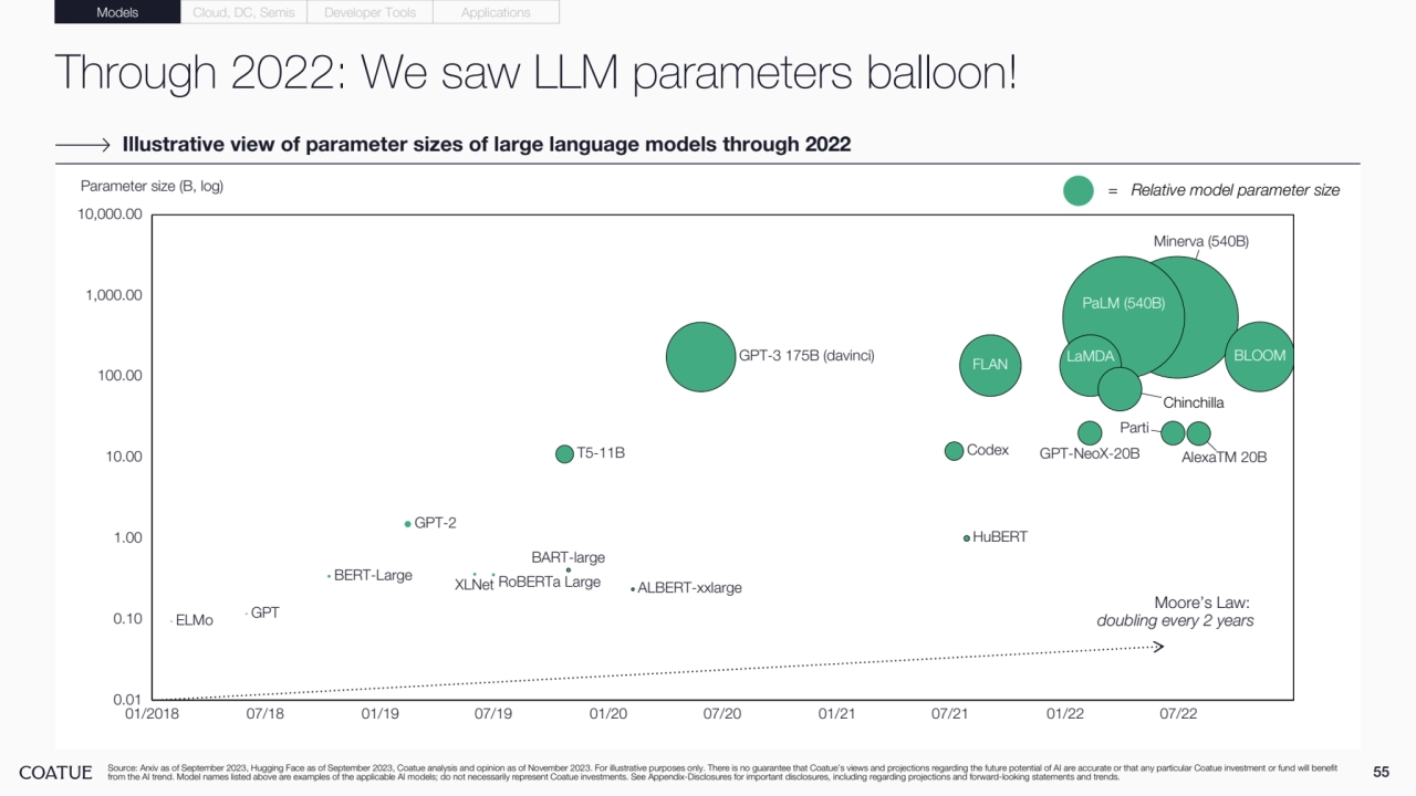 Through 2022: We saw LLM parameters balloon!
55 Source: Arxiv as of September 2023, Hugging Face as of September 2023, Coatue analysis and opinion as of November 2023. For illustrative purposes only. There is no guarantee that Coatue’s views and projections regarding the future potential of AI are accurate or that any particular Coatue investment or fund will benefit 
from the AI trend. Model names listed above are examples of the applicable AI models; do not necessarily represent Coatue investments. See Appendix-Disclosures for important disclosures, including regarding projections and forward-looking statements and trends.
Illustrative view of parameter sizes of large language models through 2022
Models Cloud, DC, Semis Developer Tools Applications
01/2018 07/18 01/19 07/19 01/20 07/20 01/21 07/21 01/22 07/22
0.01
0.10
1.00
10.00
100.00
1,000.00
10,000.00
Parti
Parameter size (B, log)
LaMDA
AlexaTM 20B
Minerva (540B)
GPT-NeoX-20B
HuBERT
Codex
FLAN GPT-3 175B (davinci)
ALBERT-xxlarge
PaLM (540B)
GPT-2
XLNet RoBERTa Large
BART-large
T5-11B
GPT ELMo
BLOOM
Chinchilla
BERT-Large
= Relative model parameter size
Moore’s Law: 
doubling every 2 years