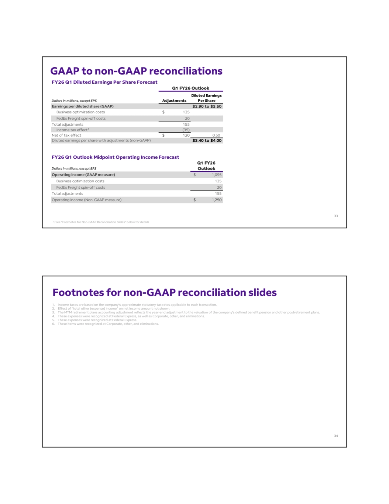 1 See “Footnotes for Non-GAAP Reconciliation Slides” below for details
GAAP to non-GAAP reconciliations
FY26 Q1 Diluted Earnings Per Share Forecast
Dollars in millions, except EPS Adjustments
Diluted Earnings 
Per Share
Earnings per diluted share (GAAP) $2.90 to $3.50 
Business optimization costs $ 135 
FedEx Freight spin-off costs 20 
Total adjustments 155 
Income tax effect1 (35)
Net of tax effect $ 120 0.50 
Diluted earnings per share with adjustments (non-GAAP) $3.40 to $4.00 
Q1 FY26 Outlook
FY26 Q1 Outlook Midpoint Operating Income Forecast
Dollars in millions, except EPS
Operating income (GAAP measure) $ 1,095 
Business optimization costs 135 
FedEx Freight spin-off costs 20 
Total adjustments 155 
Operating income (Non-GAAP measure) $ 1,250 
Q1 FY26 
Outlook
33
Footnotes for non-GAAP reconciliation slides
1. Income taxes are based on the company’s approximate statutory tax rates applicable to each transaction.
2. Effect of “total other (expense) income” on net income amount not shown.
3. The MTM retirement plans accounting adjustment reflects the year-end adjustment to the valuation of the company's defined benefit pension and other postretirement plans. 
4. These expenses were recognized at Federal Express, as well as Corporate, other, and eliminations.
5. These expenses were recognized at Federal Express.
6. These items were recognized at Corporate, other, and eliminations.
34