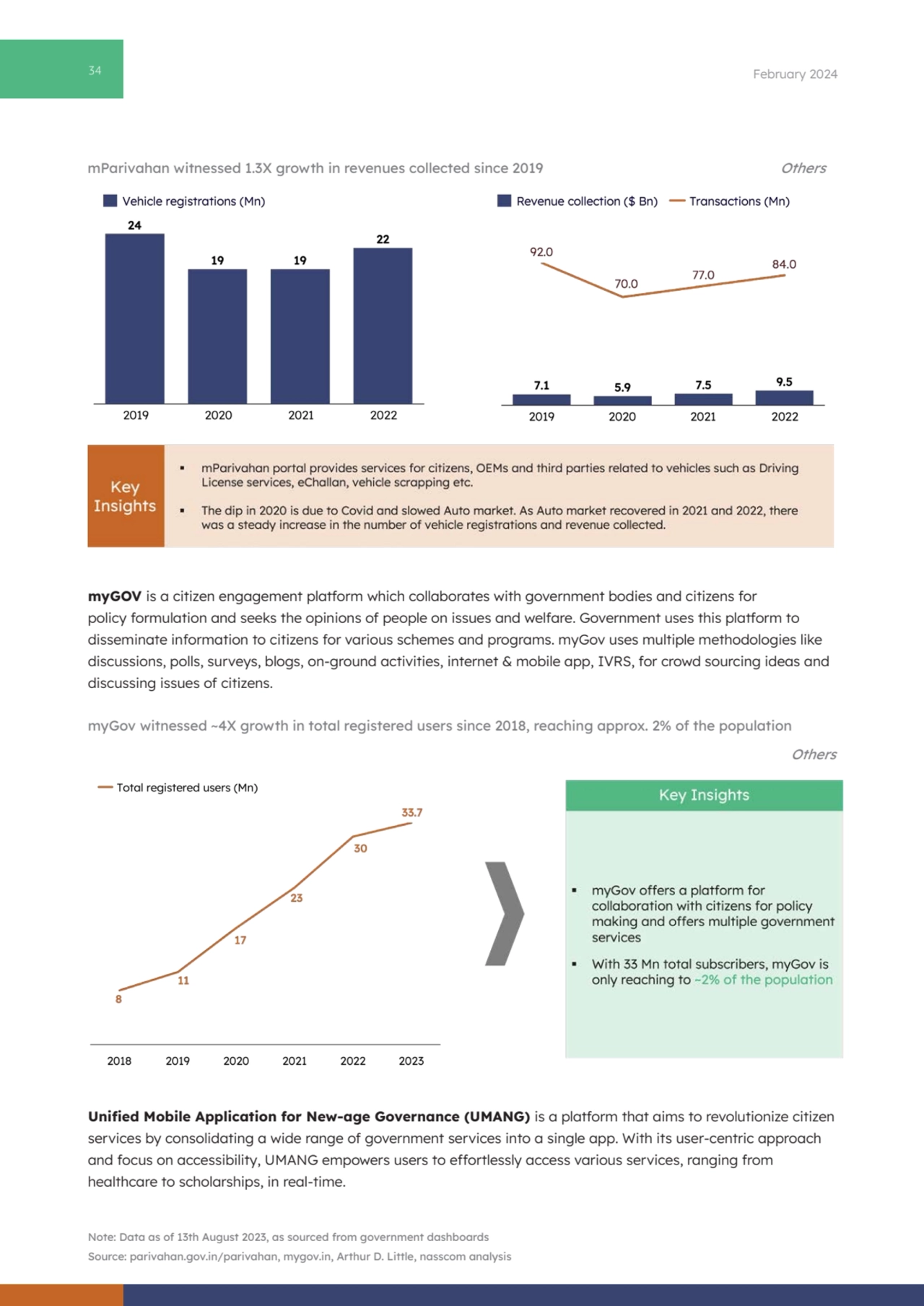 34 February 2024
mParivahan witnessed 1.3X growth in revenues collected since 2019
myGOV is a cit…