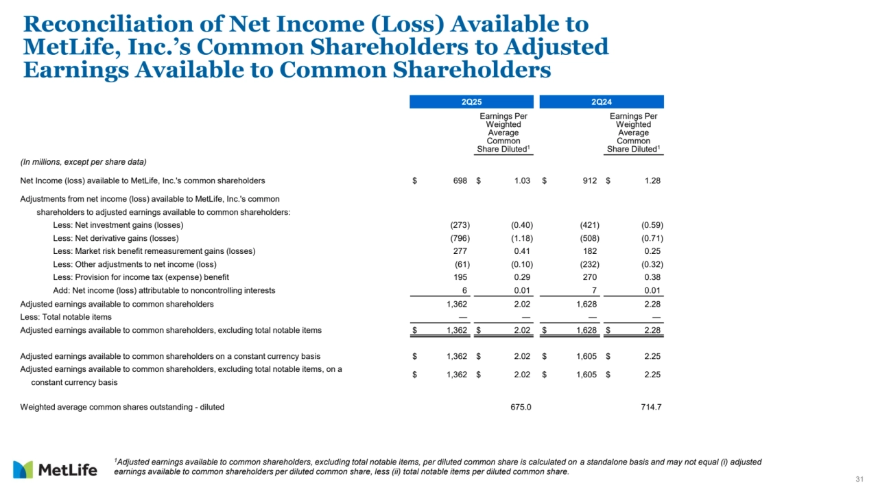 31
Reconciliation of Net Income (Loss) Available to 
MetLife, Inc.’s Common Shareholders to Adjusted 
Earnings Available to Common Shareholders 
2Q25 2Q24
Earnings Per 
Weighted 
Average 
Common 
Share Diluted1
Earnings Per 
Weighted 
Average 
Common 
Share Diluted1
(In millions, except per share data)
Net Income (loss) available to MetLife, Inc.'s common shareholders $ 698 $ 1.03 $ 912 $ 1.28
Adjustments from net income (loss) available to MetLife, Inc.'s common
shareholders to adjusted earnings available to common shareholders:
Less: Net investment gains (losses) (273) (0.40) (421) (0.59)
Less: Net derivative gains (losses) (796) (1.18) (508) (0.71)
Less: Market risk benefit remeasurement gains (losses) 277 0.41 182 0.25
Less: Other adjustments to net income (loss) (61) (0.10) (232) (0.32)
Less: Provision for income tax (expense) benefit 195 0.29 270 0.38
Add: Net income (loss) attributable to noncontrolling interests 6 0.01 7 0.01
Adjusted earnings available to common shareholders 1,362 2.02 1,628 2.28
Less: Total notable items — — — —
Adjusted earnings available to common shareholders, excluding total notable items $ 1,362 $ 2.02 $ 1,628 $ 2.28
Adjusted earnings available to common shareholders on a constant currency basis $ 1,362 $ 2.02 $ 1,605 $ 2.25
Adjusted earnings available to common shareholders, excluding total notable items, on a $ 1,362 $ 2.02 $ 1,605 $ 2.25
constant currency basis
Weighted average common shares outstanding - diluted 675.0 714.7
1Adjusted earnings available to common shareholders, excluding total notable items, per diluted common share is calculated on a standalone basis and may not equal (i) adjusted 
earnings available to common shareholders per diluted common share, less (ii) total notable items per diluted common share.