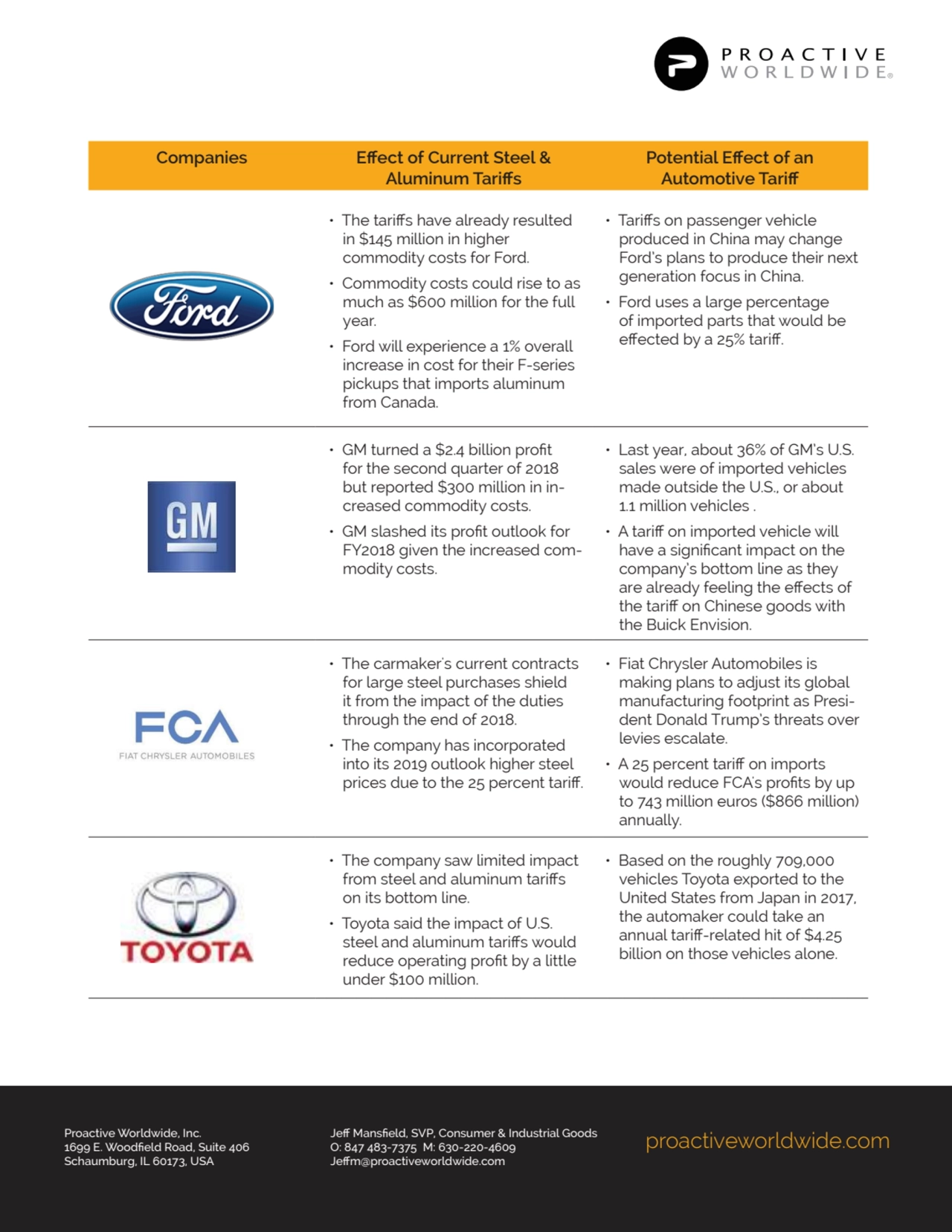Companies Eff ect of Current Steel &
Aluminum Tariff s
Potential Eff ect of an
Automotive Tari…