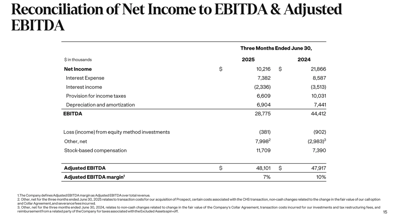 Astrana Health: Second Quarter 2025 Earnings Supplement - Page 15