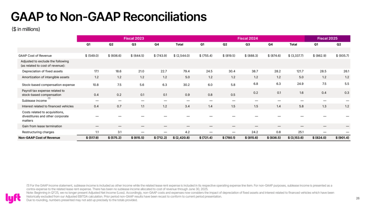 26
Fiscal 2023 Fiscal 2024 Fiscal 2025
Q1 Q2 Q3 Q4 Total Q1 Q2 Q3 Q4 Total Q1 Q2
GAAP Cost of Revenue $ 549.0 $ 606.6 $ 644.5 $ 743.9 $ 2,544.0 $ 755.4 $ 819.5 $ 888.3 $ 874.6 $ 3,337.7 $ 862.9 $ 935.7
Adjusted to exclude the following 
(as related to cost of revenue):
Depreciation of fixed assets 17.1 18.6 21.0 22.7 79.4 24.5 30.4 38.7 28.2 121.7 28.5 26.1
Amortization of intangible assets 1.2 1.2 1.2 1.2 5.0 1.2 1.2 1.2 1.2 5.0 1.2 1.2
Stock-based compensation expense 10.8 7.5 5.6 6.3 30.2 6.0 5.8 6.8 6.3 24.9 7.5 5.5
Payroll tax expense related to 
stock-based compensation 0.4 0.2 0.1 0.1 0.9 0.8 0.5 0.2 0.1 1.6 0.4 0.3
Sublease income — — — — — — — — — — — —
Interest related to financed vehicles 0.4 0.7 1.1 1.2 3.4 1.4 1.5 1.5 1.4 5.8 1.3 1.2
Costs related to acquisitions, 
divestitures and other corporate 
matters
— — — — — — — — — — — —
Gain from lease termination — — — — — — — — — — — —
Restructuring charges 1.1 3.1 — — 4.2 — — 24.2 0.8 25.1 — —
Non-GAAP Cost of Revenue $ 517.9 $ 575.2 $ 615.5 $ 712.2 $ 2,420.8 $ 721.4 $ 780.1 $ 815.6 $ 836.5 $ 3,153.6 $ 824.0 $ 901.4
(1)
GAAP to Non-GAAP Reconciliations
($ in millions)
(1) For the GAAP income statement, sublease income is included as other income while the related lease rent expense is included in its respective operating expense line item. For non-GAAP purposes, sublease income is presented as a 
contra-expense to the related lease rent expense. There has been no sublease income allocated to cost of revenue through June 30, 2025.
Note: Beginning in Q1ʼ25, we no longer present Adjusted Net Income (Loss). Accordingly, non-GAAP costs and expenses now considers the impact of depreciation of fixed assets and interest related to financed vehicles which have been 
historically excluded from our Adjusted EBITDA calculation. Prior period non-GAAP results have been recast to conform to current period presentation.
Due to rounding, numbers presented may not add up precisely to the totals provided.