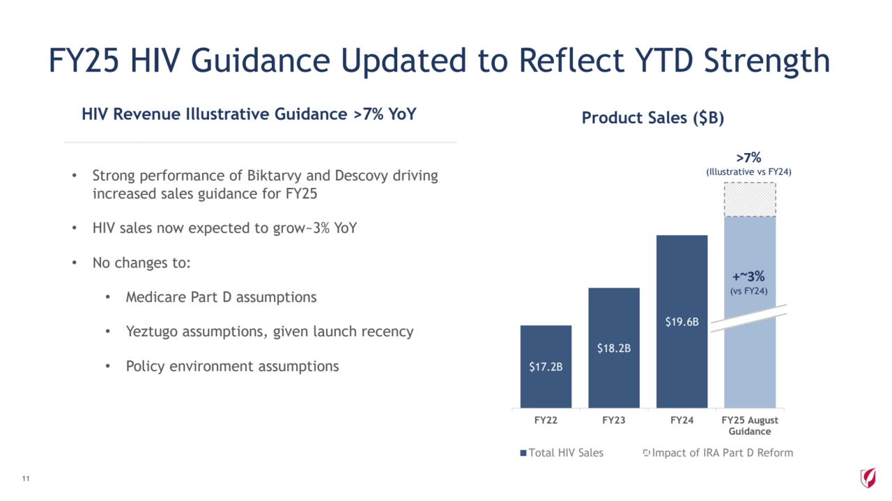 FY25 HIV Guidance Updated to Reflect YTD Strength
11
HIV Revenue Illustrative Guidance >7% YoY 
• Strong performance of Biktarvy and Descovy driving 
increased sales guidance for FY25
• HIV sales now expected to grow~3% YoY
• No changes to:
• Medicare Part D assumptions
• Yeztugo assumptions, given launch recency
• Policy environment assumptions $17.2B
$18.2B
$19.6B
FY22 FY23 FY24 FY25 August
Guidance
Total HIV Sales Impact of IRA Part D Reform
Product Sales ($B)
>7%
(Illustrative vs FY24)
+~3%
(vs FY24)