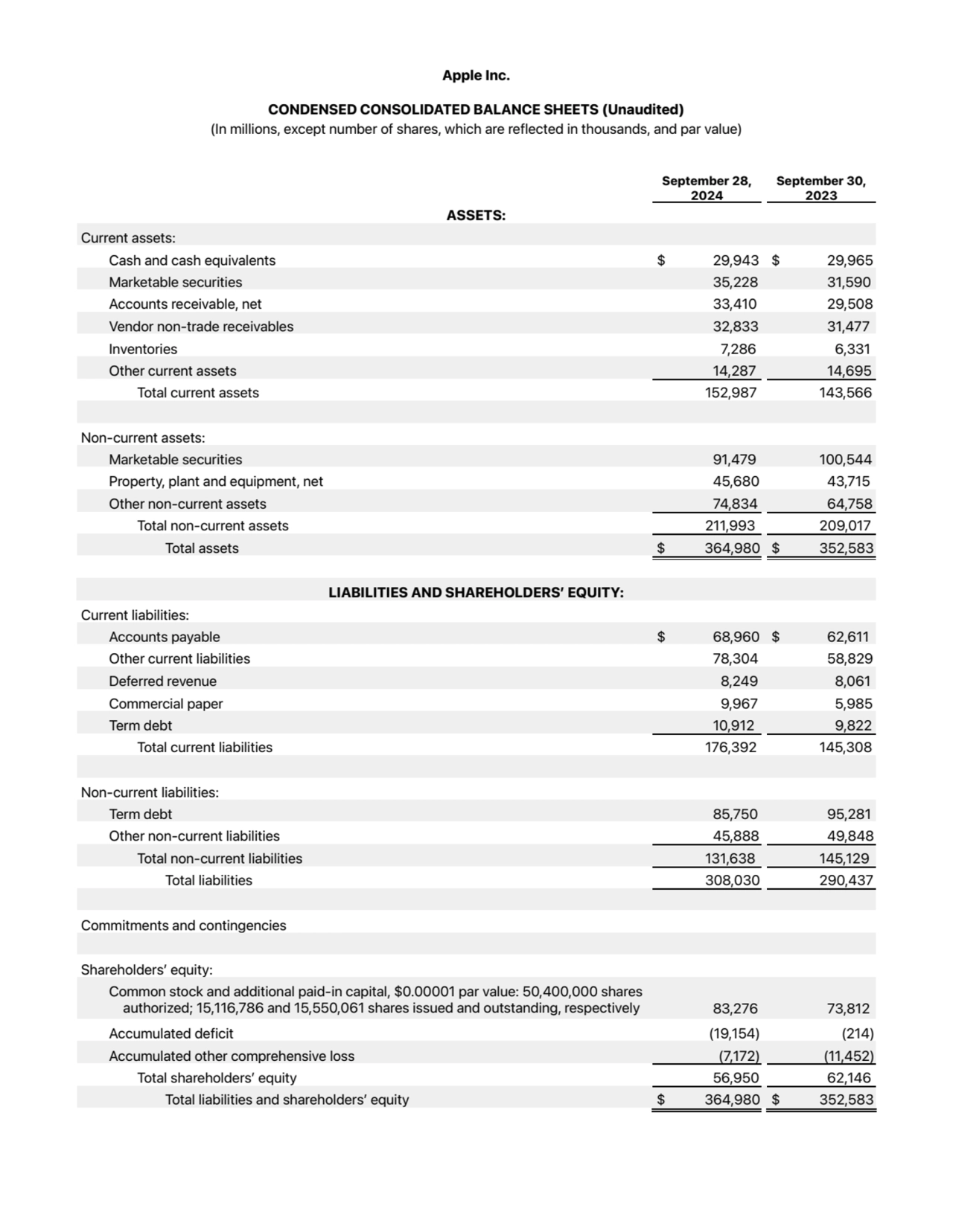 Apple Inc.
CONDENSED CONSOLIDATED BALANCE SHEETS (Unaudited)
(In millions, except number of share…