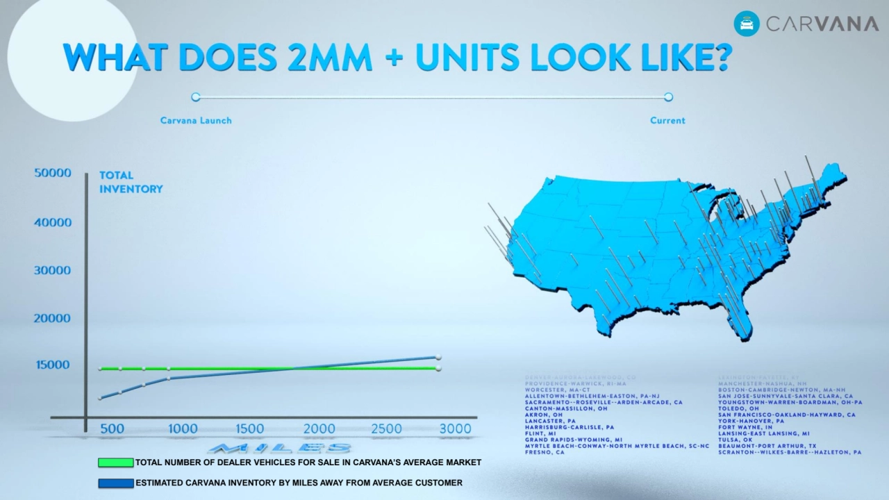 TOTAL NUMBER OF DEALER VEHICLES FOR SALE IN CARVANA’S AVERAGE MARKET
ESTIMATED CARVANA INVENTORY BY MILES AWAY FROM AVERAGE CUSTOMER