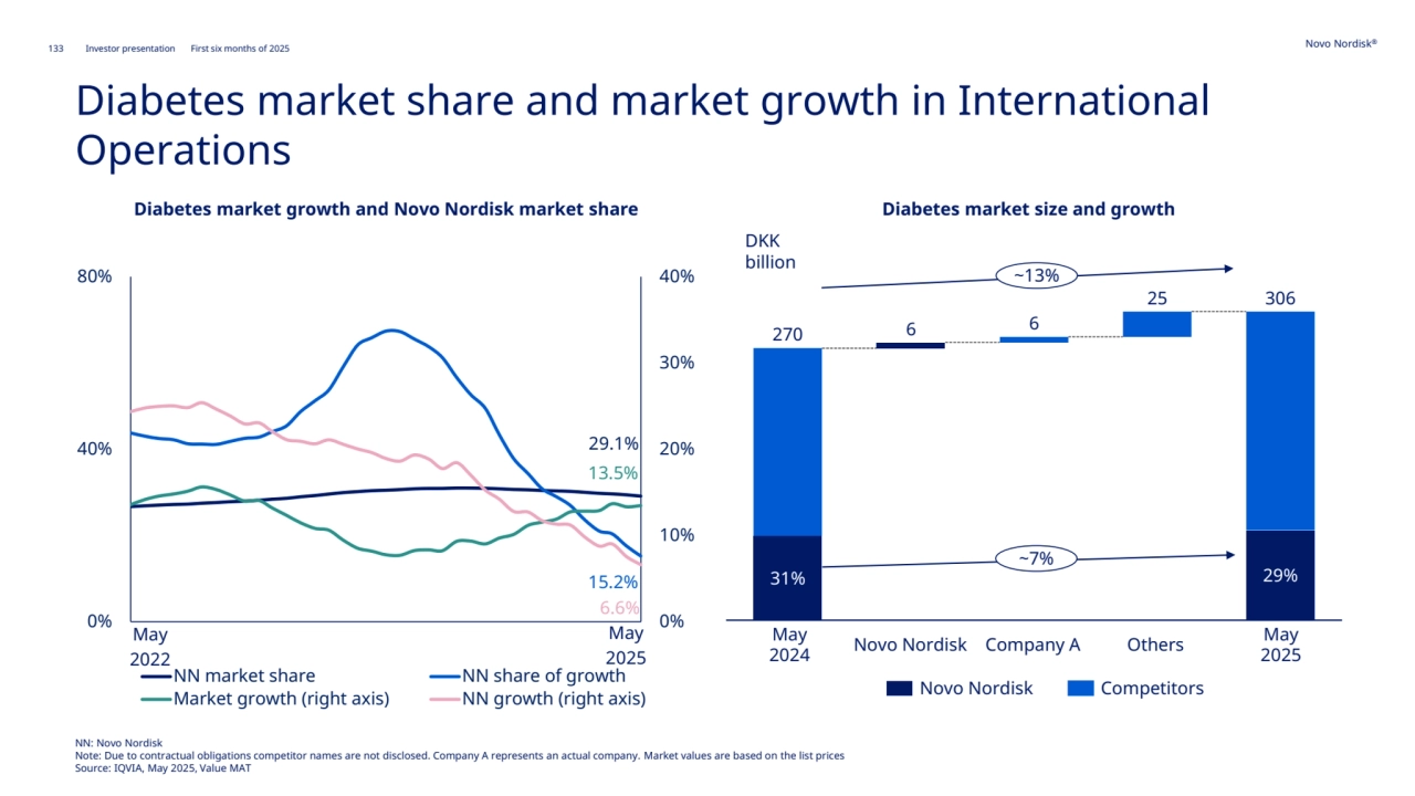 133 Novo Nordisk®
Investor presentation First six months of 2025
29.1%
15.2%
13.5%
6.6%
0%
10%
20%
30%
40%
0%
40%
80%
NN market share NN share of growth
Market growth (right axis) NN growth (right axis)
Diabetes market growth and Novo Nordisk market share
24% 25%
Diabetes market share and market growth in International 
Operations
Diabetes market size and growth
DKK 
billion
24%
Others May
2024 Novo Nordisk Company A May2025
Novo Nordisk Competitors
25%
May
2022
May 
2025
~13%
31% 29%
270 6
6
25 306
~7%
NN: Novo Nordisk 
Note: Due to contractual obligations competitor names are not disclosed. Company A represents an actual company. Market values are based on the list prices
Source: IQVIA, May 2025, Value MAT