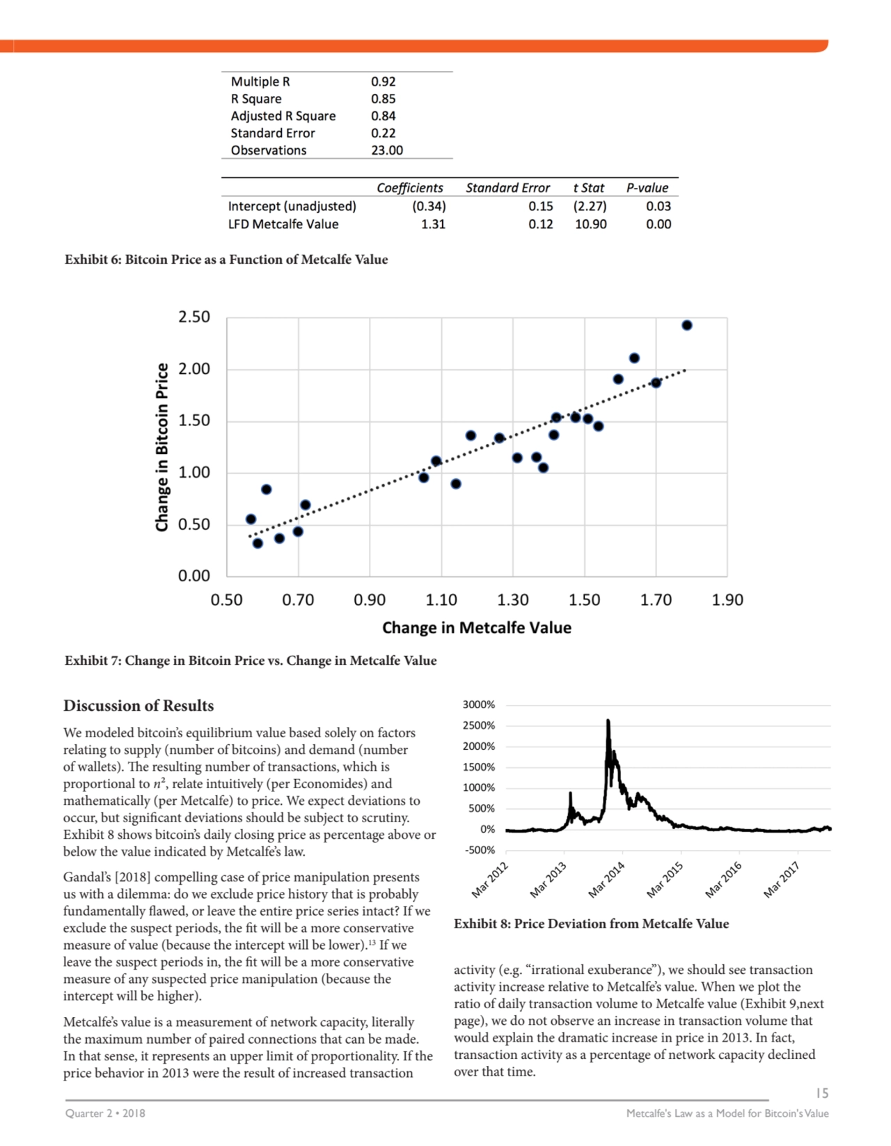 Quarter 2 • 2018 Metcalfe's Law as a Model for Bitcoin's Value
15
Discussion of Results
We model…