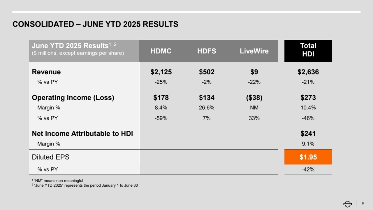 CONSOLIDATED – JUNE YTD 2025 RESULTS 
June YTD 2025 Results1, 2
($ millions, except earnings per share) HDMC HDFS LiveWire
Total 
HDI
Revenue $2,125 $502 $9 $2,636
% vs PY -25% -2% -22% -21%
Operating Income (Loss) $178 $134 ($38) $273
Margin % 8.4% 26.6% NM 10.4%
% vs PY -59% 7% 33% -46%
Net Income Attributable to HDI $241
Margin % 9.1%
Diluted EPS $1.95
% vs PY -42%
1 “NM” means non-meaningful
2 “June YTD 2025” represents the period January 1 to June 30
8