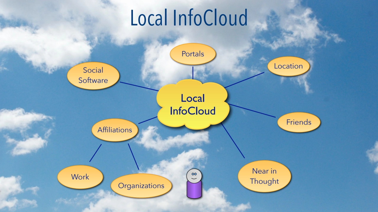 Work
Organizations
Affiliations
Location Social 
Software
Near in 
Thought
Portals
Friends
…