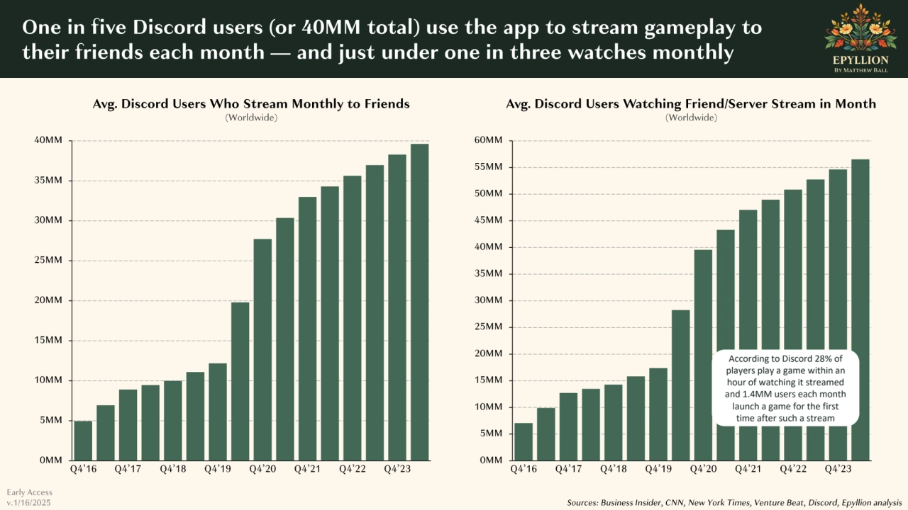 According to Discord 28% of 
players play a game within an 
hour of watching it streamed 
and 1.…