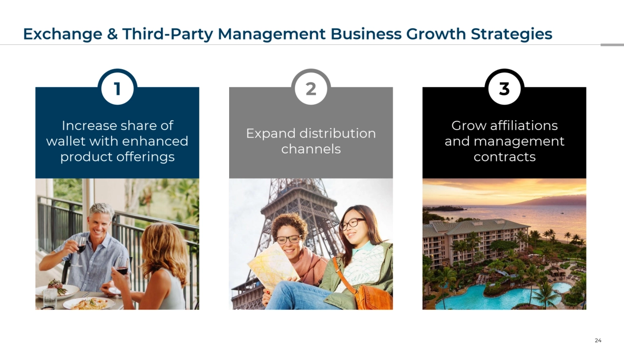 Grow affiliations
and management 
contracts
Expand distribution 
channels
Increase share of 
wallet with enhanced 
product offerings
Exchange & Third-Party Management Business Growth Strategies
24
1 2 3