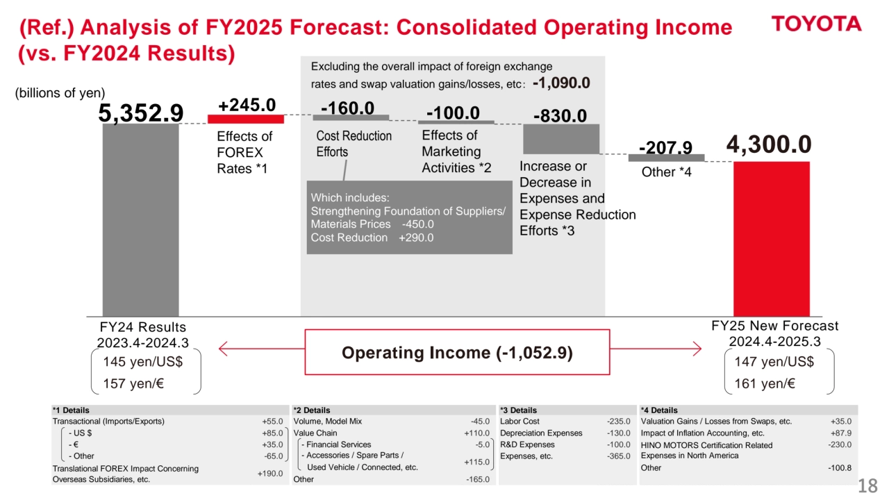 18
(Ref.) Analysis of FY2025 Forecast: Consolidated Operating Income
(vs. FY2024 Results)
*1 Details *2 Details *3 Details *4 Details
Transactional (Imports/Exports) +55.0 Volume, Model Mix -45.0 Labor Cost -235.0 Valuation Gains / Losses from Swaps, etc. +35.0
 　- US $ +85.0 Value Chain +110.0 Depreciation Expenses -130.0 Impact of Inflation Accounting, etc. +87.9
　 - € +35.0 - Financial Services -5.0 R&D Expenses -100.0 HINO MOTORS Certification Related -230.0
　 - Other -65.0 - Accessories / Spare Parts / Expenses, etc. -365.0 Expenses in North America
Translational FOREX Impact Concerning Used Vehicle / Connected, etc. Other -100.8
Overseas Subsidiaries, etc. Other -165.0
+115.0
+190.0
Excluding the overall impact of foreign exchange 
rates and swap valuation gains/losses, etc： -1,090.0
5,352.9
Cost Reduction
Efforts
Other *4
-160.0
-207.9
+245.0
Operating Income (-1,052.9)
Effects of
FOREX 
Rates *1
145 yen/US$
157 yen/€
147 yen/US$
161 yen/€
-100.0 -830.0
4,300.0
FY24 Results
2023.4-2024.3
FY25 New Forecast
2024.4-2025.3
(billions of yen)
Which includes:
Strengthening Foundation of Suppliers/
Materials Prices -450.0
Cost Reduction +290.0
Effects of 
Marketing 
Activities *2 Increase or 
Decrease in
Expenses and 
Expense Reduction 
Efforts *3