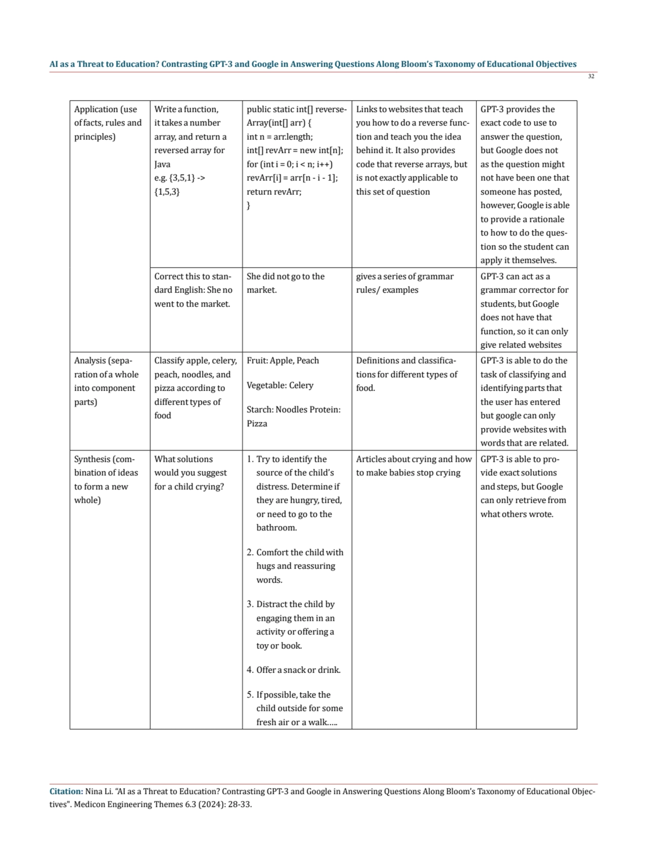 Citation: Nina Li. “AI as a Threat to Education? Contrasting GPT-3 and Google in Answering Questions Along Bloom’s Taxonomy of Educational Objectives". Medicon Engineering Themes 6.3 (2024): 28-33.
AI as a Threat to Education? Contrasting GPT-3 and Google in Answering Questions Along Bloom’s Taxonomy of Educational Objectives
32
Application (use 
of facts, rules and 
principles)
Write a function, 
it takes a number 
array, and return a 
reversed array for 
Java
e.g. {3,5,1} ->
{1,5,3}
public static int[] reverseArray(int[] arr) {
int n = arr.length;
int[] revArr = new int[n];
for (int i = 0; i < n; i++)
revArr[i] = arr[n - i - 1];
return revArr;
}
Links to websites that teach 
you how to do a reverse function and teach you the idea 
behind it. It also provides 
code that reverse arrays, but 
is not exactly applicable to 
this set of question
GPT-3 provides the 
exact code to use to 
answer the question, 
but Google does not 
as the question might 
not have been one that 
someone has posted, 
however, Google is able 
to provide a rationale 
to how to do the question so the student can 
apply it themselves.
Correct this to standard English: She no 
went to the market.
She did not go to the 
market.
gives a series of grammar 
rules/ examples
GPT-3 can act as a 
grammar corrector for 
students, but Google 
does not have that 
function, so it can only 
give related websites
Analysis (separation of a whole 
into component 
parts)
Classify apple, celery, 
peach, noodles, and 
pizza according to 
different types of 
food
Fruit: Apple, Peach
Vegetable: Celery
Starch: Noodles Protein: 
Pizza
Definitions and classifications for different types of 
food.
GPT-3 is able to do the 
task of classifying and 
identifying parts that 
the user has entered 
but google can only 
provide websites with 
words that are related.
Synthesis (combination of ideas 
to form a new 
whole)
What solutions 
would you suggest 
for a child crying?
1. Try to identify the 
source of the child’s 
distress. Determine if 
they are hungry, tired, 
or need to go to the 
bathroom.
2. Comfort the child with 
hugs and reassuring 
words.
3. Distract the child by 
engaging them in an 
activity or offering a 
toy or book.
4. Offer a snack or drink.
5. If possible, take the 
child outside for some 
fresh air or a walk.….
Articles about crying and how 
to make babies stop crying
GPT-3 is able to provide exact solutions 
and steps, but Google 
can only retrieve from 
what others wrote.