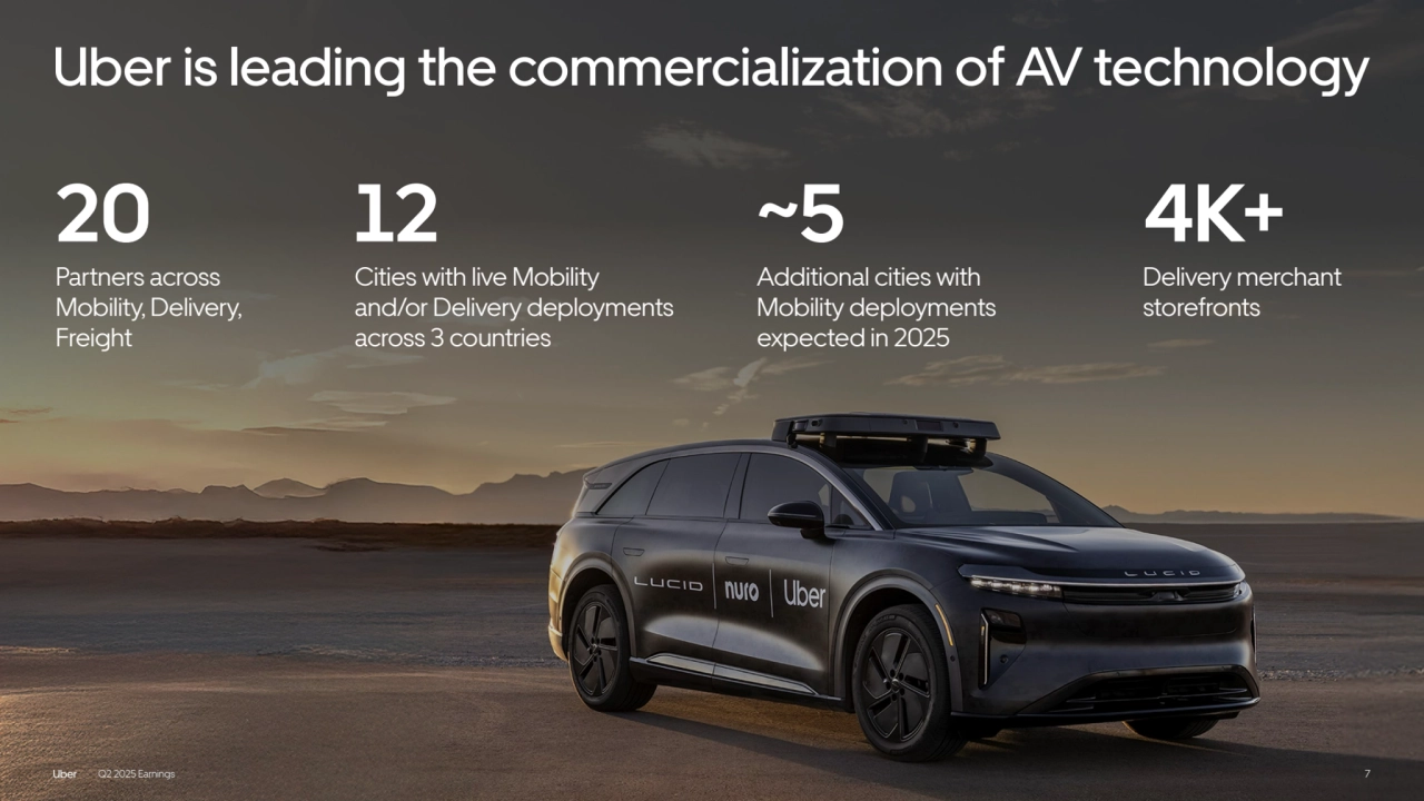 Q2 2025 Earnings 7
Uber is leading the commercialization of AV technology
~5
Additional cities with 
Mobility deployments 
expected in 2025
4K+ 
Delivery merchant 
storefronts
Q2 2025 Earnings 7
20
Partners across 
Mobility, Delivery, 
Freight
12 
Cities with live Mobility 
and/or Delivery deployments 
across 3 countries
