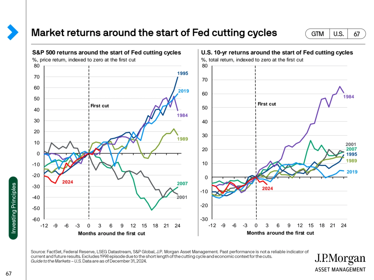 S&P 500 returns around the start of Fed cutting cycles U.S. 10-yr returns around the start of Fed c…