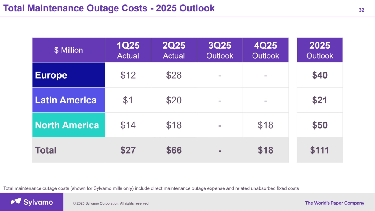 © 2025 Sylvamo Corporation. All rights reserved.
Total Maintenance Outage Costs - 2025 Outlook 32
$ Million 1Q25
Actual
2Q25
Actual
3Q25
Outlook
4Q25
Outlook
2025
Outlook
Europe $12 $28 - - $40
Latin America $1 $20 - - $21
North America $14 $18 - $18 $50
Total $27 $66 - $18 $111
Total maintenance outage costs (shown for Sylvamo mills only) include direct maintenance outage expense and related unabsorbed fixed costs