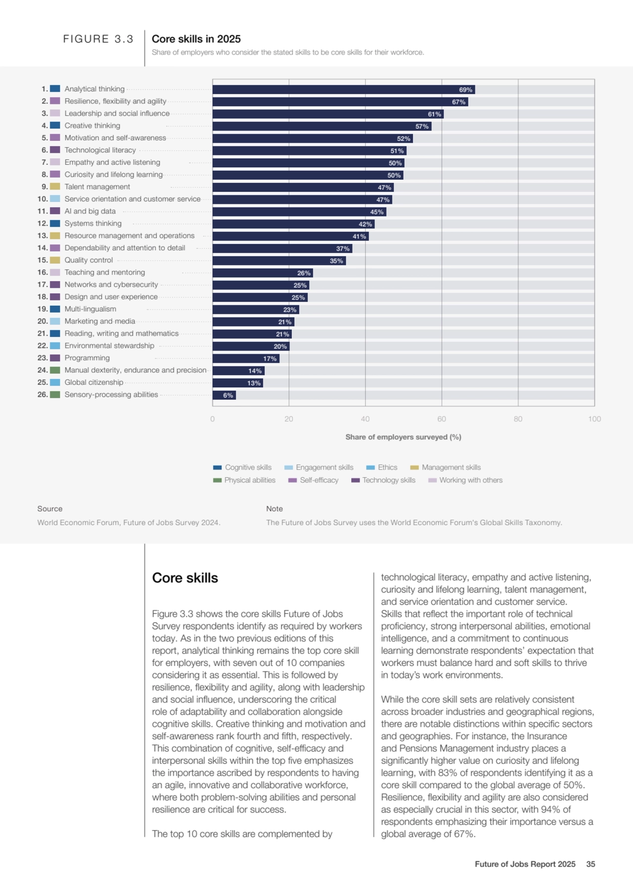 Core skills
Figure 3.3 shows the core skills Future of Jobs 
Survey respondents identify as requi…