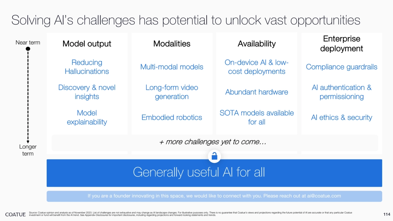 Enterprise 
deployment
Compliance guardrails
AI ethics & security
AI authentication & 
permissioning
Modalities
Multi-modal models
Embodied robotics
Long-form video 
generation
Availability
Abundant hardware
On-device AI & lowcost deployments
SOTA models available 
for all
Reducing 
Hallucinations
Model output
Discovery & novel 
insights
Model 
explainability
+ more challenges yet to come…
114
Solving AI’s challenges has potential to unlock vast opportunities
Generally useful AI for all
Near term
Longer 
term
Source: Coatue opinion and analysis as of November 2023. List of challenges are not exhaustive and may change as AI landscape changes. For illustrative purposes only. There is no guarantee that Coatue’s views and projections regarding the future potential of AI are accurate or that any particular Coatue
investment or fund will benefit from the AI trend. See Appendix-Disclosures for important disclosures, including regarding projections and forward-looking statements and trends.
If you are a founder innovating in this space, we would like to connect with you. Please reach out at ai@coatue.com