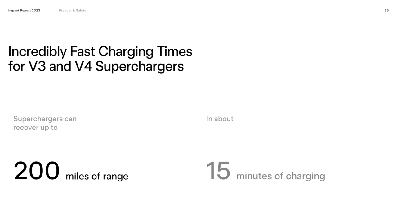 Incredibly fast charging times 
for V3 and V4 Superchargers
59
200 miles of range 15 minutes of …