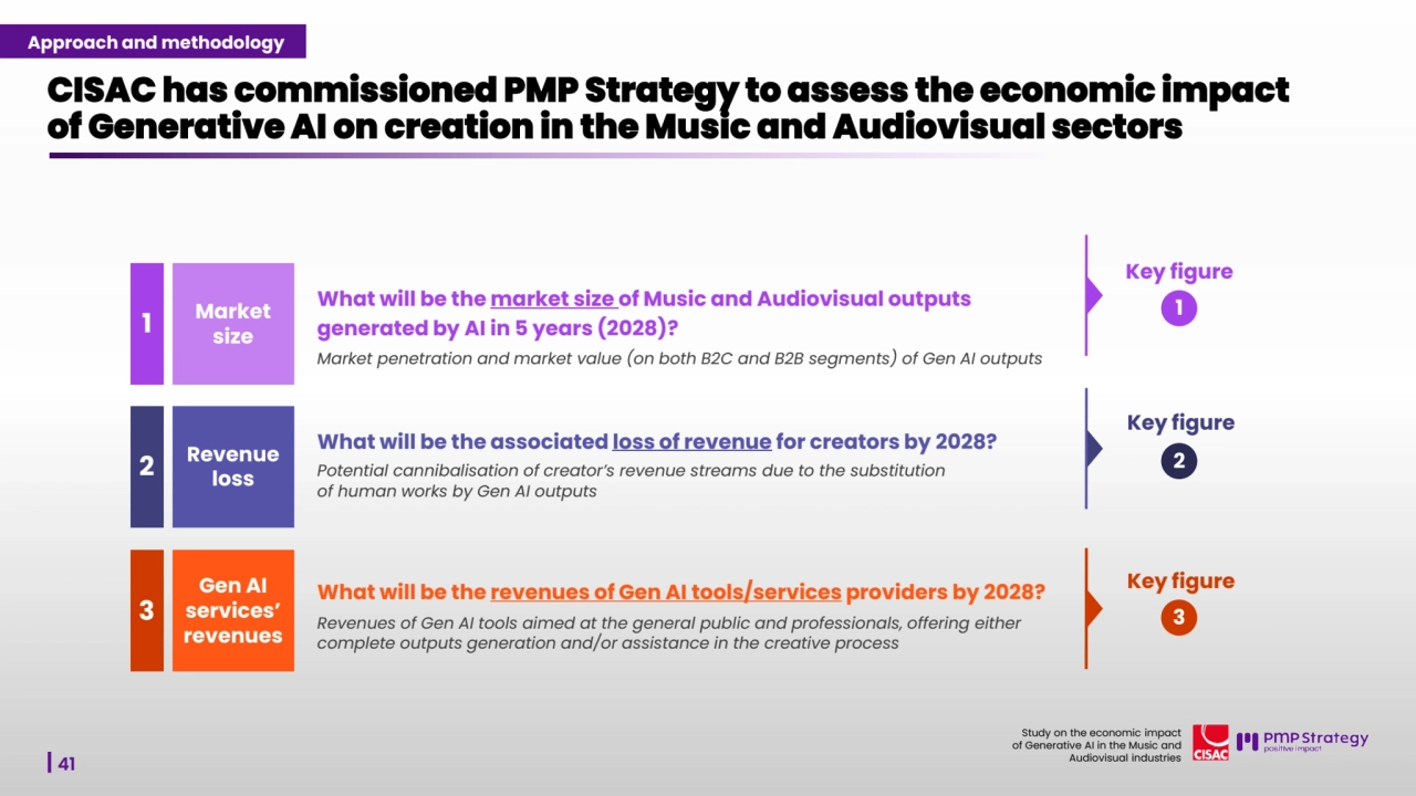 41
Study on the economic impact 
of Generative AI in the Music and 
Audiovisual industries 
Key figure
1
Key figure
2
Key figure
3
Market 
size 1
What will be the market size of Music and Audiovisual outputs
generated by AI in 5 years (2028)?
Revenue 
loss 2 Potential cannibalisation of creator’s revenue streams due to the substitution
of human works by Gen AI outputs
What will be the associated loss of revenue for creators by 2028?
Market penetration and market value (on both B2C and B2B segments) of Gen AI outputs
Gen AI 
services’ 
revenues
3 Revenues of Gen AI tools aimed at the general public and professionals, offering either 
complete outputs generation and/or assistance in the creative process 
What will be the revenues of Gen AI tools/services providers by 2028?
Approach and methodology
CISAC has commissioned PMP Strategy to assess the economic impact 
of Generative AI on creation in the Music and Audiovisual sectors