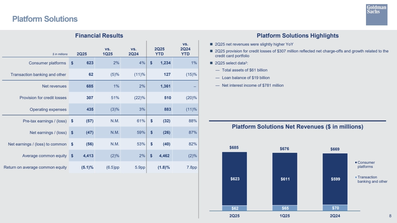 $62 $65 $70
$623 $611 $599
2Q25 1Q25 2Q24
Consumer
platforms
Transaction
banking and other
Platform Solutions Highlights
Platform Solutions
Financial Results
8
 2Q25 net revenues were slightly higher YoY
 2Q25 provision for credit losses of $307 million reflected net charge-offs and growth related to the
credit card portfolio
 2Q25 select data3:
— Total assets of $61 billion
— Loan balance of $19 billion
— Net interest income of $781 million
Platform Solutions Net Revenues ($ in millions)
$ in millions 2Q25
vs. 
1Q25
vs.
2Q24
2Q25
YTD 
vs.
2Q24
YTD
Consumer platforms $ 623 2% 4% $ 1,234 1%
Transaction banking and other 62 (5)% (11)% 127 (15)%
Net revenues 685 1% 2% 1,361 – 
Provision for credit losses 307 51% (22)% 510 (20)%
Operating expenses 435 (3)% 3% 883 (11)%
Pre-tax earnings / (loss) $ (57) N.M. 61% $ (32) 88%
Net earnings / (loss) $ (47) N.M. 59% $ (26) 87%
Net earnings / (loss) to common $ (56) N.M. 53% $ (40) 82%
Average common equity $ 4,413 (2)% 2% $ 4,462 (2)%
Return on average common equity (5.1)% (6.5)pp 5.9pp (1.8)% 7.8pp
$676 $669 $685