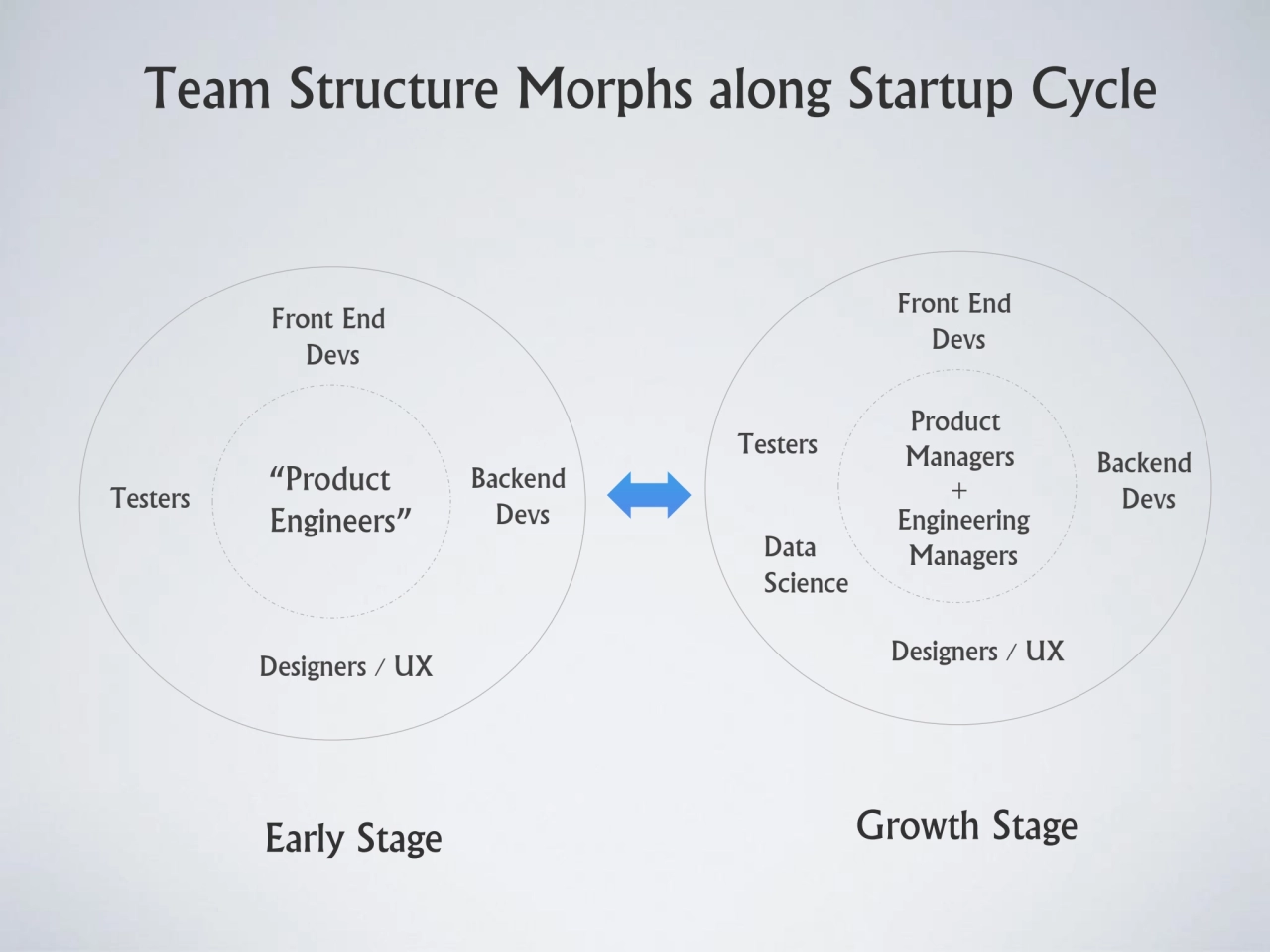 Team Structure Morphs along Startup Cycle
“Product 
Engineers”
Backend 
Devs Testers
Designers…