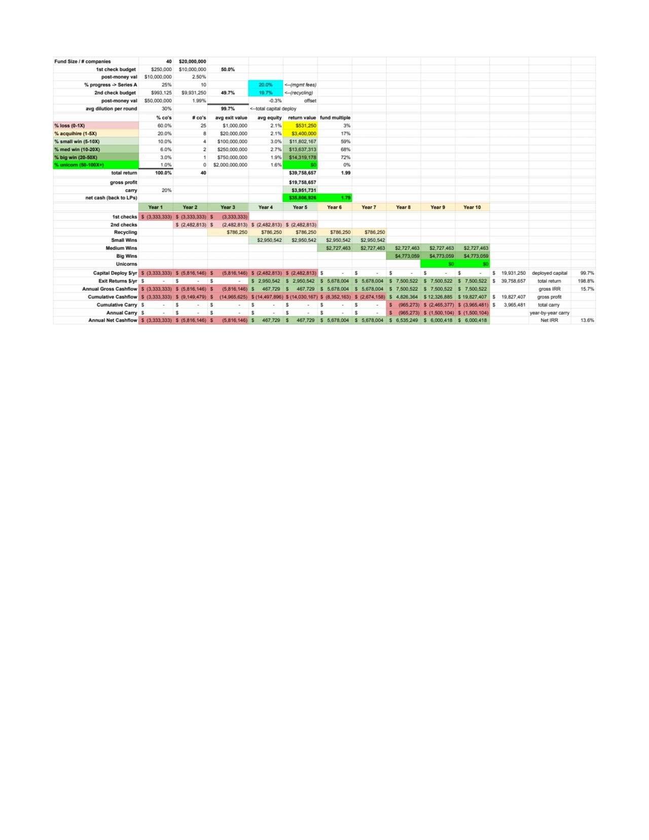 Fund Size / # companies 40 $20,000,000
1st check budget $250,000 $10,000,000 50.0%
post-money val…