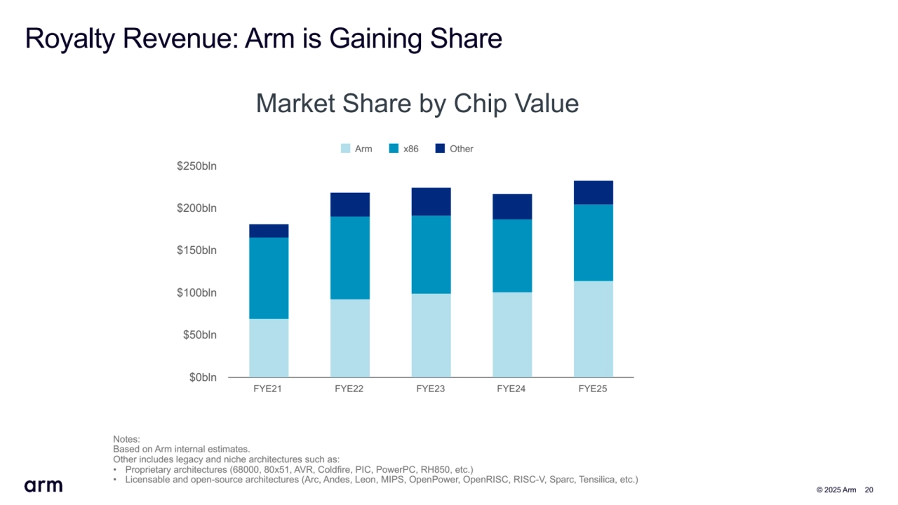  © 2025 Arm 20
Royalty Revenue: Arm is Gaining Share
Market Share by Chip Value
Notes:
Based on Arm internal estimates.
Other includes legacy and niche architectures such as: 
• Proprietary architectures (68000, 80x51, AVR, Coldfire, PIC, PowerPC, RH850, etc.)
• Licensable and open-source architectures (Arc, Andes, Leon, MIPS, OpenPower, OpenRISC, RISC-V, Sparc, Tensilica, etc.)
Arm x86 Other
FYE21 FYE22 FYE23 FYE24 FYE25
$0bln
$50bln
$100bln
$150bln
$200bln
$250bln