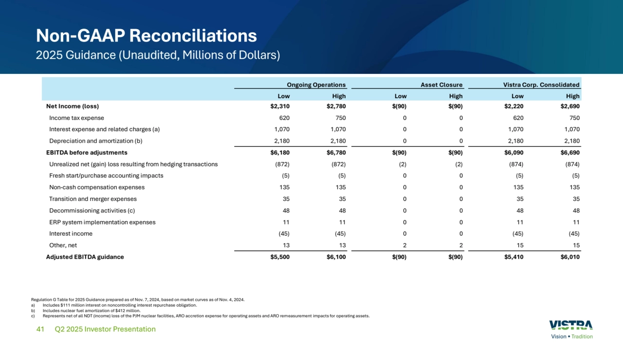 41
Non-GAAP Reconciliations
2025 Guidance (Unaudited, Millions of Dollars)
Q2 2025 Investor Presentation
Regulation G Table for 2025 Guidance prepared as of Nov. 7, 2024, based on market curves as of Nov. 4, 2024. 
a) Includes $111 million interest on noncontrolling interest repurchase obligation.
b) Includes nuclear fuel amortization of $412 million.
c) Represents net of all NDT (income) loss of the PJM nuclear facilities, ARO accretion expense for operating assets and ARO remeasurement impacts for operating assets.
Ongoing Operations Asset Closure Vistra Corp. Consolidated
Low High Low High Low High
Net Income (loss) $2,310 $2,780 $(90) $(90) $2,220 $2,690 
Income tax expense 620 750 0 0 620 750 
Interest expense and related charges (a) 1,070 1,070 0 0 1,070 1,070 
Depreciation and amortization (b) 2,180 2,180 0 0 2,180 2,180 
EBITDA before adjustments $6,180 $6,780 $(90) $(90) $6,090 $6,690 
Unrealized net (gain) loss resulting from hedging transactions (872) (872) (2) (2) (874) (874)
Fresh start/purchase accounting impacts (5) (5) 0 0 (5) (5)
Non-cash compensation expenses 135 135 0 0 135 135 
Transition and merger expenses 35 35 0 0 35 35 
Decommissioning activities (c) 48 48 0 0 48 48 
ERP system implementation expenses 11 11 0 0 11 11 
Interest income (45) (45) 0 0 (45) (45)
Other, net 13 13 2 2 15 15 
Adjusted EBITDA guidance $5,500 $6,100 $(90) $(90) $5,410 $6,010 