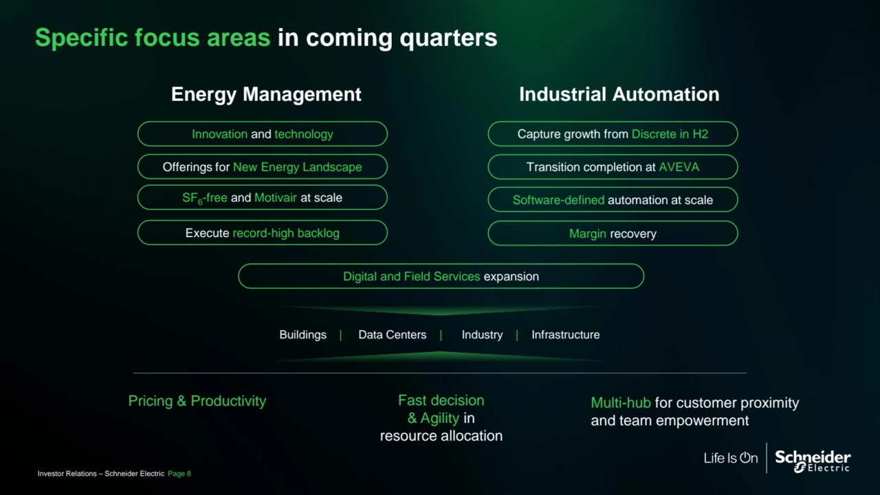 Specific focus areas in coming quarters
Investor Relations – Schneider Electric Page 8
Energy Management Industrial Automation
Offerings for New Energy Landscape
SF6-free and Motivair at scale Software-defined automation at scale
Transition completion at AVEVA
Buildings | Data Centers | Industry | Infrastructure
Pricing & Productivity Multi-hub for customer proximity 
and team empowerment
Execute record-high backlog
Innovation and technology 
Margin recovery
Capture growth from Discrete in H2
Digital and Field Services expansion
Fast decision 
& Agility in 
resource allocation