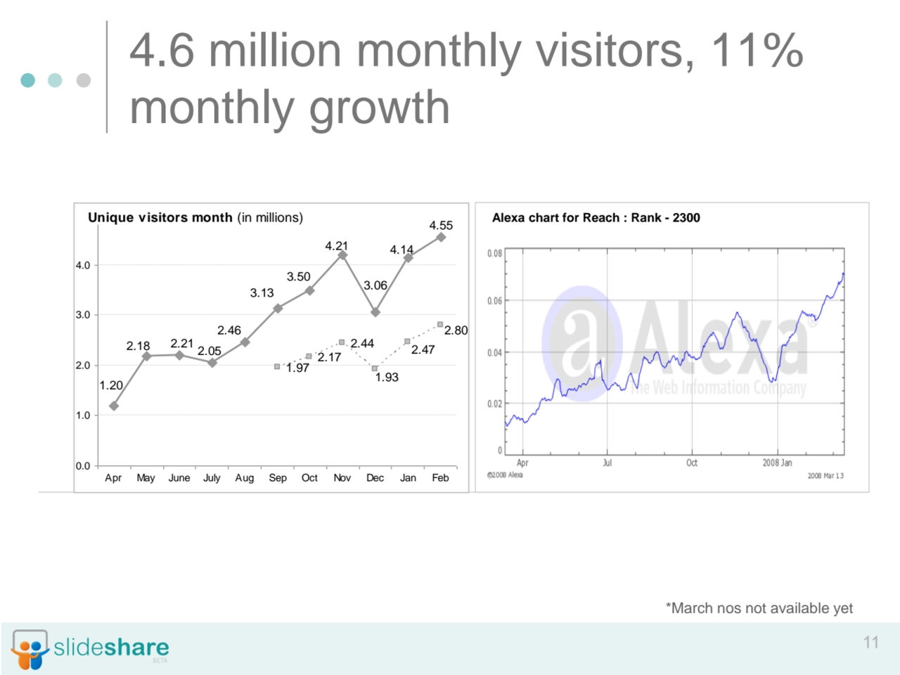 11
4.6 million monthly visitors, 11% 
monthly growth
Unique visitors month (in millions)
1.97
…