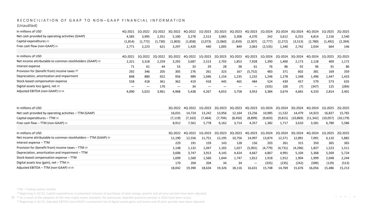 R E C O N C I L I A T I O N O F G A A P T O N O N – G A A P F I N A N C I A L I N F O R M A T I O N 
(Unaudited)
In millions of USD 3Q-2022 4Q-2022 1Q-2023 2Q-2023 3Q-2023 4Q-2023 1Q-2024 2Q-2024 3Q-2024 4Q-2024 1Q-2025 2Q-2025
Net cash provided by operating activities – TTM (GAAP) 16,031 14,724 13,242 13,956 12,164 13,256 10,985 11,532 14,479 14,923 16,837 15,765
Capital expenditures – TTM (1) (7,119) (7,163) (7,464) (7,794) (8,450) (8,899) (9,603) (9,815) (10,869) (11,342) (10,057) (10,179)
Free cash flow – TTM (non-GAAP) (1) 8,912 7,561 5,778 6,162 3,714 4,357 1,382 1,717 3,610 3,581 6,780 5,586
In millions of USD 3Q-2022 4Q-2022 1Q-2023 2Q-2023 3Q-2023 4Q-2023 1Q-2024 2Q-2024 3Q-2024 4Q-2024 1Q-2025 2Q-2025
Net income attributable to common stockholders – TTM (GAAP) (2) 11,190 12,556 11,751 12,195 10,756 14,997 13,874 12,571 12,891 7,091 6,110 5,882
Interest expense – TTM 229 191 159 143 128 156 203 261 315 350 365 365
Provision for (benefit from) income taxes – TTM (2) 1,148 1,132 1,047 1,165 1,027 (5,001) (4,779) (4,731) (4,296) 1,837 1,523 1,511
Depreciation, amortization and impairment – TTM 3,606 3,747 3,913 4,145 4,424 4,667 4,867 4,991 5,104 5,368 5,569 5,724
Stock-based compensation expense – TTM 1,699 1,560 1,560 1,644 1,747 1,812 1,918 1,912 1,904 1,999 2,048 2,244
Digital assets loss (gain), net – TTM (2) 170 204 204 34 34 — (335) (235) (242) (589) (129) (513)
Adjusted EBITDA – TTM (non-GAAP) (2) (3) 18,042 19,390 18,634 19,326 18,116 16,631 15,748 14,769 15,676 16,056 15,486 15,213
In millions of USD 4Q-2021 1Q-2022 2Q-2022 3Q-2022 4Q-2022 1Q-2023 2Q-2023 3Q-2023 4Q-2023 1Q-2024 2Q-2024 3Q-2024 4Q-2024 1Q-2025 2Q-2025
Net cash provided by operating activities (GAAP) 4,585 3,995 2,351 5,100 3,278 2,513 3,065 3,308 4,370 242 3,612 6,255 4,814 2,156 2,540
Capital expenditures (1) (1,814) (1,772) (1,730) (1,803) (1,858) (2,073) (2,060) (2,459) (2,307) (2,777) (2,272) (3,513) (2,780) (1,492) (2,394)
Free cash flow (non-GAAP) (1) 2,771 2,223 621 3,297 1,420 440 1,005 849 2,063 (2,535) 1,340 2,742 2,034 664 146
In millions of USD 4Q-2021 1Q-2022 2Q-2022 3Q-2022 4Q-2022 1Q-2023 2Q-2023 3Q-2023 4Q-2023 1Q-2024 2Q-2024 3Q-2024 4Q-2024 1Q-2025 2Q-2025
Net income attributable to common stockholders (GAAP) (2) 2,321 3,318 2,259 3,292 3,687 2,513 2,703 1,853 7,928 1,390 1,400 2,173 2,128 409 1,172
Interest expense 71 61 44 53 33 29 28 38 61 76 86 92 96 91 86
Provision for (benefit from) income taxes (2) 292 346 205 305 276 261 323 167 (5,752) 483 371 602 381 169 359
Depreciation, amortization and impairment 848 880 922 956 989 1,046 1,154 1,235 1,232 1,246 1,278 1,348 1,496 1,447 1,433
Stock-based compensation expense 558 418 361 362 419 418 445 465 484 524 439 457 579 573 635
Digital assets loss (gain), net (2) — — 170 — 34 — — — — (335) 100 (7) (347) 125 (284)
Adjusted EBITDA (non-GAAP) (2) (3) 4,090 5,023 3,961 4,968 5,438 4,267 4,653 3,758 3,953 3,384 3,674 4,665 4,333 2,814 3,401
28
TTM = Trailing twelve months
(1) Beginning in Q1'25, Capital expenditures is presented inclusive of purchases of solar energy systems and all prior periods have been adjusted. 
(2) As a result of the adoption of the new crypto assets standard, the previously reported quarterly periods in 2024 have been recast.
(3) Beginning in Q1'25, Adjusted EBITDA (non-GAAP) is presented net of digital assets gains and losses and all prior periods have been adjusted.