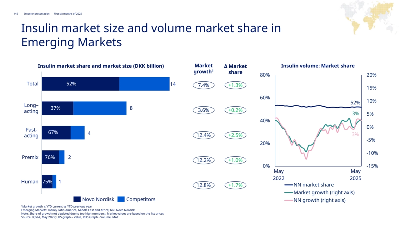 145 Novo Nordisk®
Investor presentation First six months of 2025
Rest of World
Insulin market size and volume market share in
Emerging Markets
52%
3%
-15%
-10%
-5%
0%
5%
10%
15%
20%
0%
20%
40%
60%
80%
NN market share
Market growth (right axis)
NN growth (right axis)
3%
7.4% +1.3%
3.6% +0.2%
12.4% +2.5%
12.2% +1.0%
12.8% +1.7%
67%
52%
4
Total
Long–
acting 37%
Premix
Fastacting
76%
Human 75%
14
8
2
1
Novo Nordisk Competitors
Market 
growth1
Δ Market 
share
Insulin market share and market size (DKK billion) Insulin volume: Market share 
May 
2022
May
2025
1Market growth is YTD current vs YTD previous year
Emerging Markets: mainly Latin America, Middle East and Africa; NN: Novo Nordisk 
Note: Share of growth not depicted due to too high numbers;; Market values are based on the list prices
Source: IQVIA, May 2025; LHS graph – Value, RHS Graph - Volume, MAT